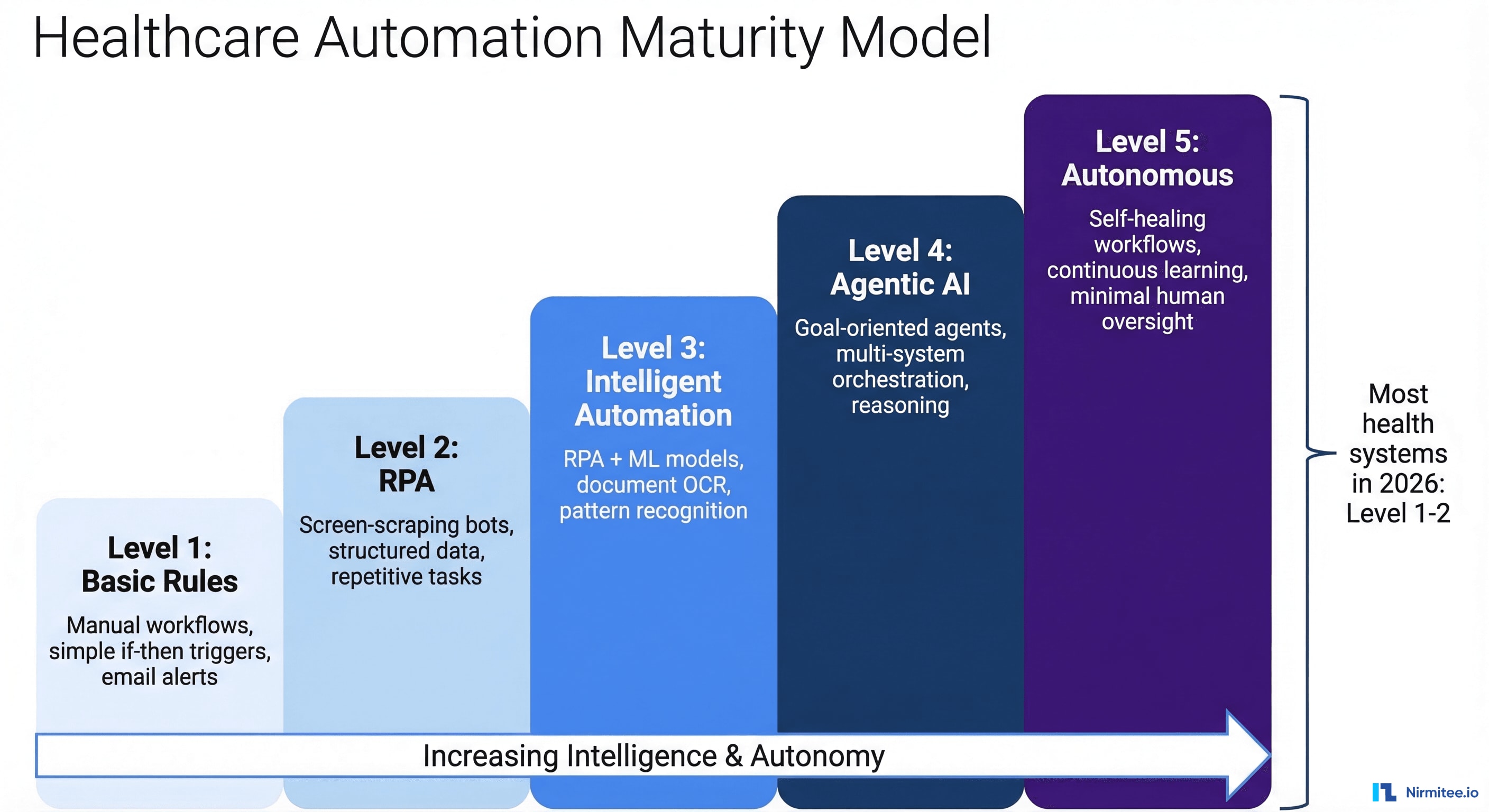 Healthcare automation maturity model showing five ascending levels from basic rules to autonomous AI with descriptions of capabilities at each stage
