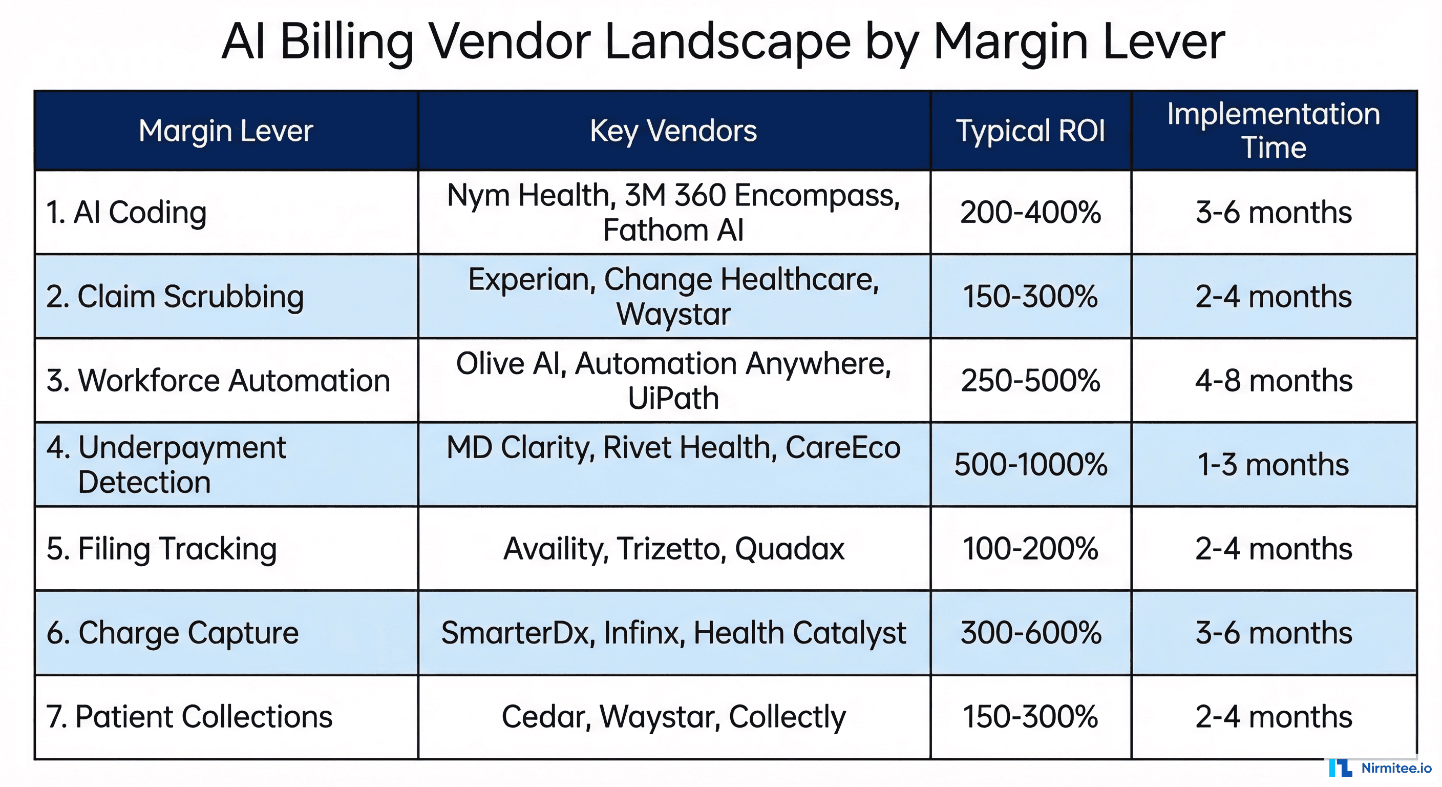 AI billing vendor landscape matrix showing key vendors, typical ROI, and implementation timelines for each of the seven margin levers