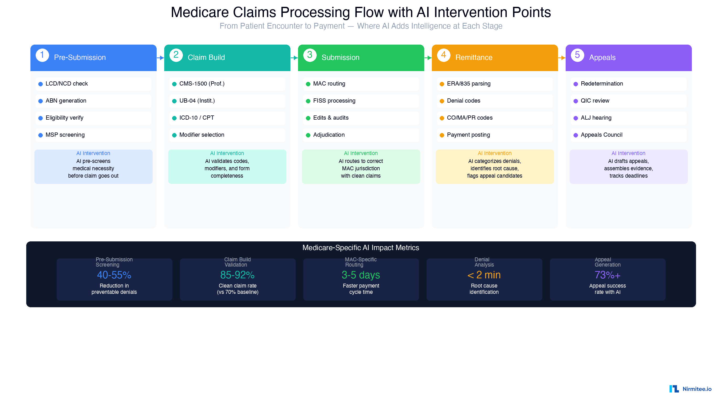Medicare claims processing flow showing 5 stages from pre-submission through appeals with AI intervention points at each stage including LCD/NCD checking, claim validation, MAC routing, denial analysis, and appeal generation
