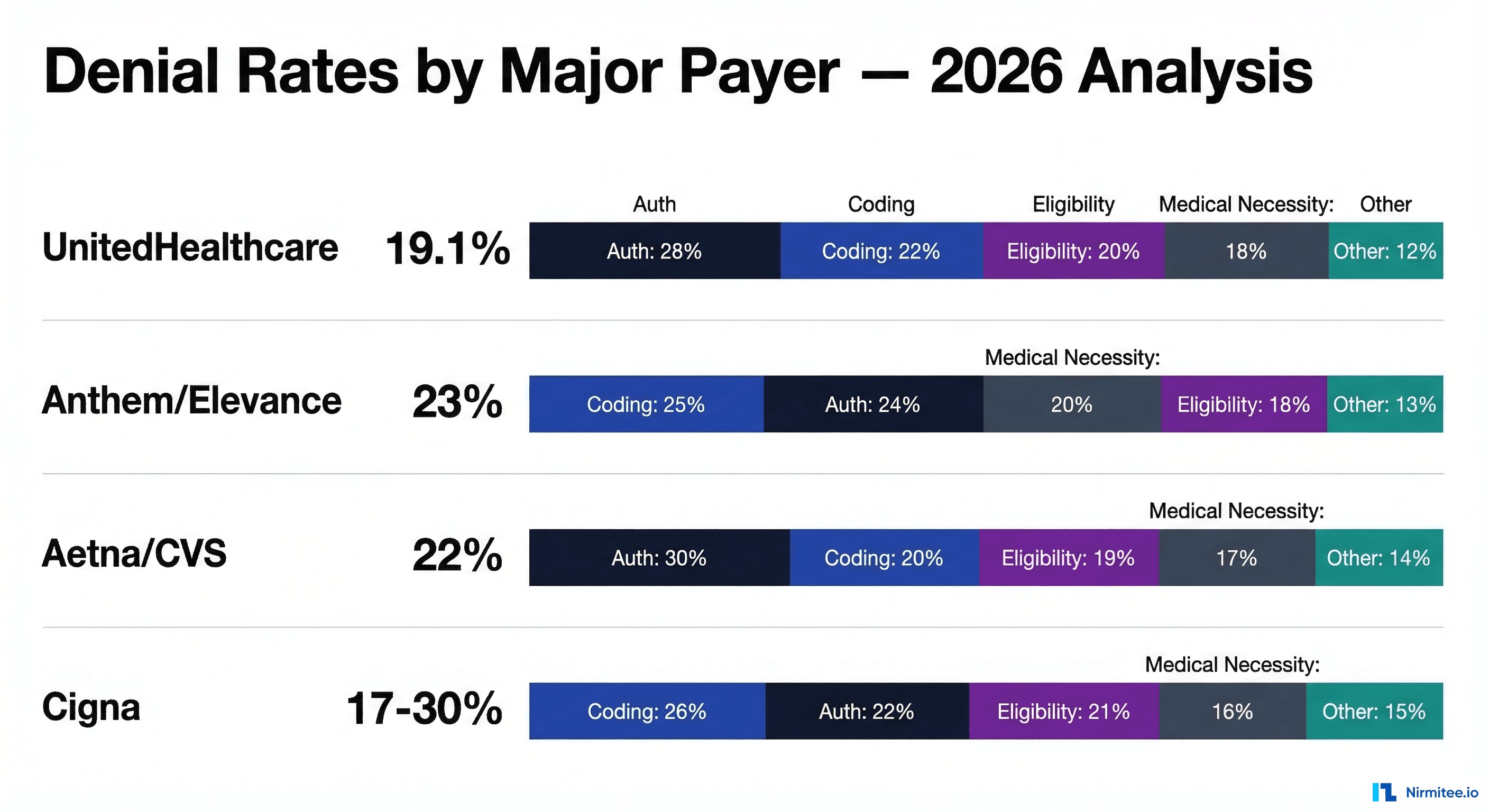 Denial rates by major payer for 2026 comparing UnitedHealthcare at 19.1%, Anthem/Elevance at 23%, Aetna/CVS at 22%, and Cigna at 17-30% with denial category breakdowns