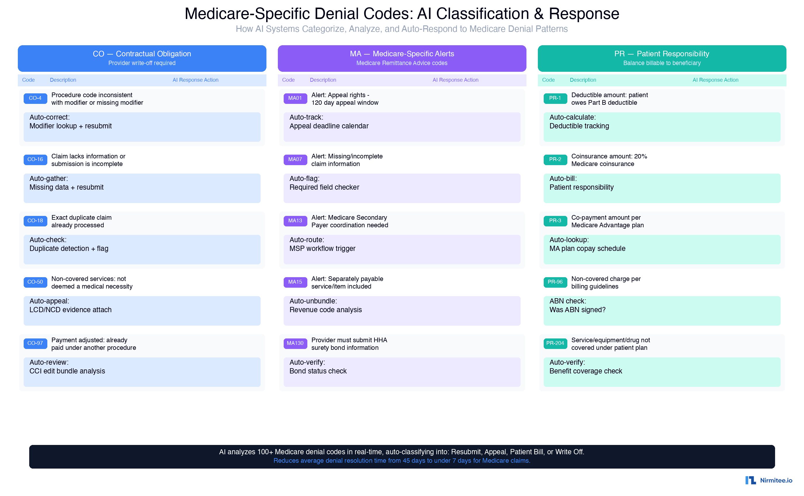 Medicare-specific denial codes AI classification showing CO contractual obligation codes, MA Medicare alert codes, and PR patient responsibility codes with automated response actions for each