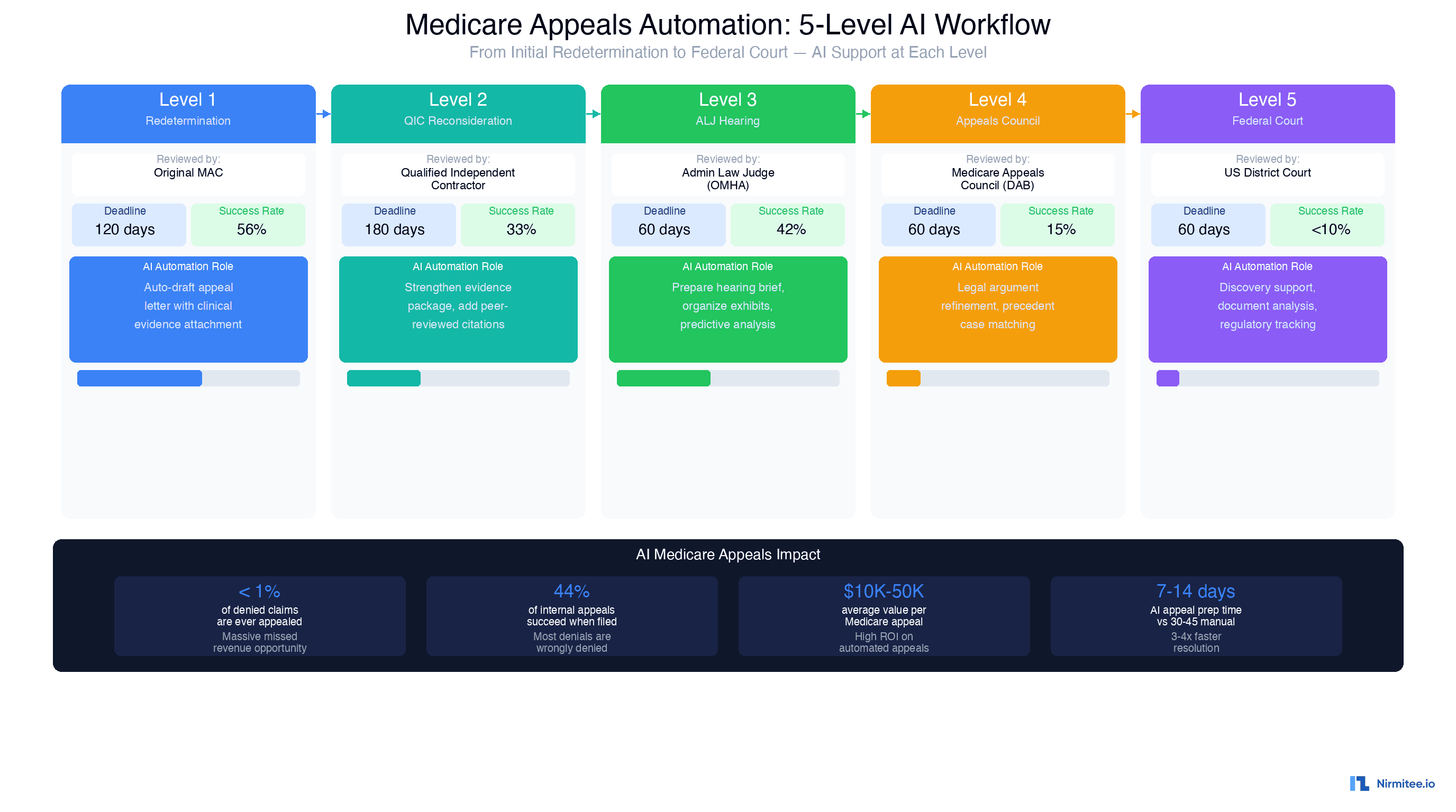 Medicare 5-level appeals automation workflow showing redetermination, QIC reconsideration, ALJ hearing, Appeals Council, and Federal Court with success rates, deadlines, and AI role at each level
