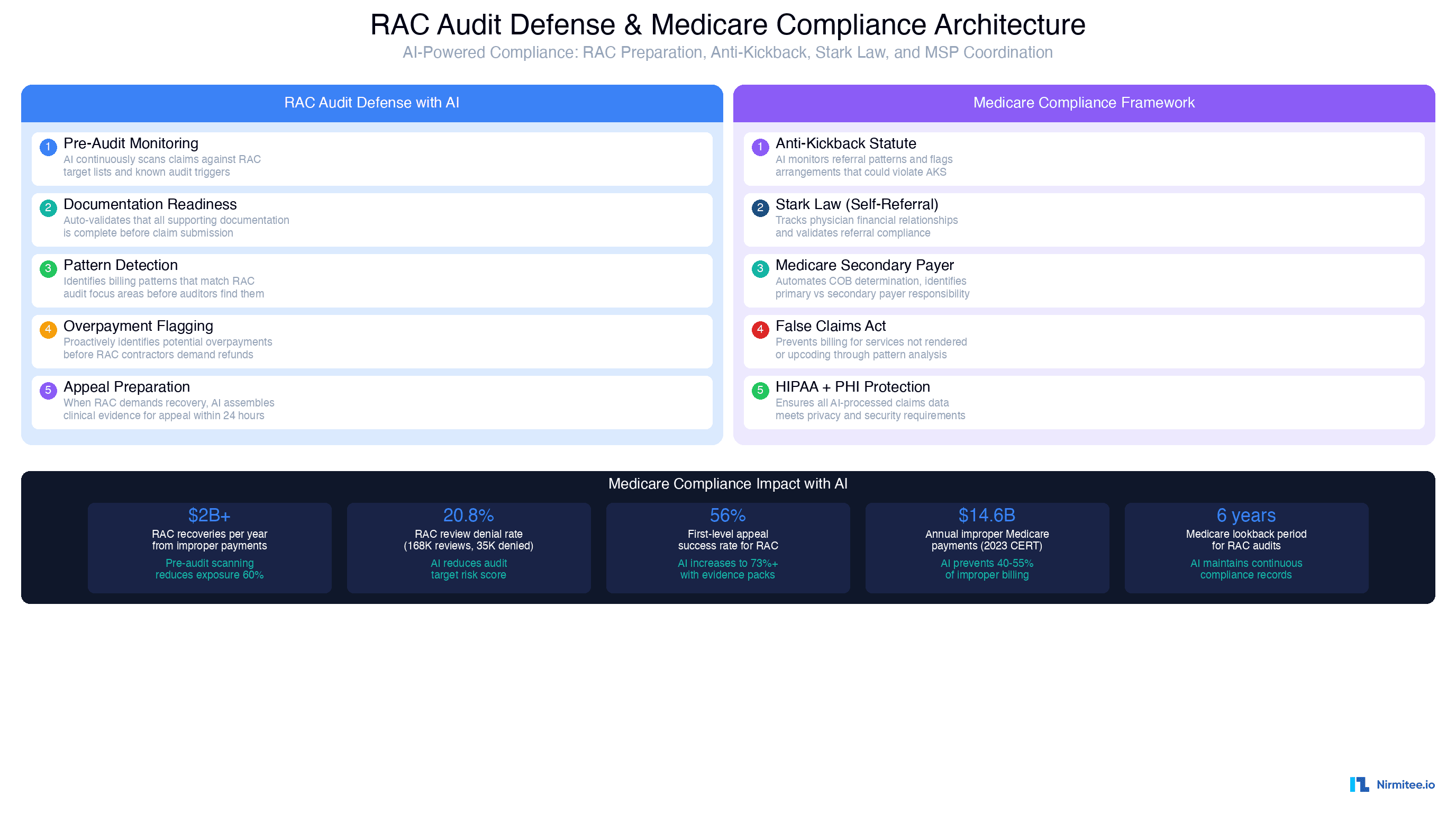 RAC audit defense and Medicare compliance architecture showing AI-powered pre-audit monitoring, documentation readiness, pattern detection, and compliance framework covering Anti-Kickback, Stark Law, MSP, and False Claims Act