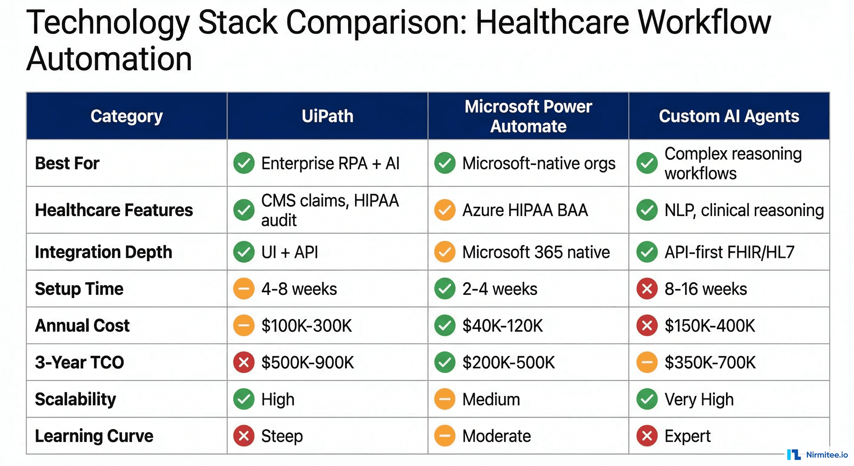 Three-column technology comparison table for UiPath, Microsoft Power Automate, and Custom AI Agents showing features, costs, and healthcare-specific capabilities