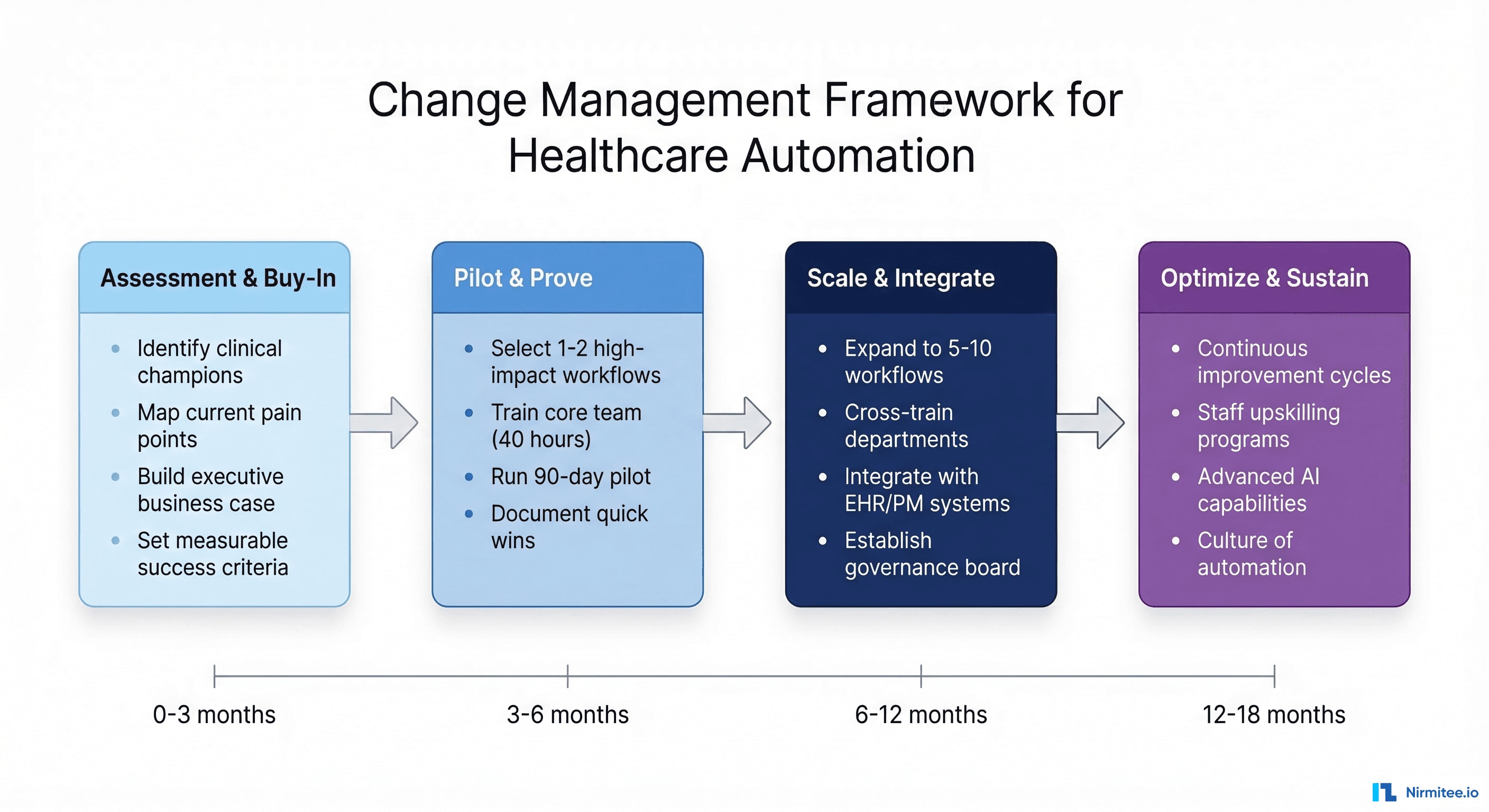 Four-phase change management framework for healthcare automation from assessment and buy-in through pilot, scale, and sustain with timeline markers