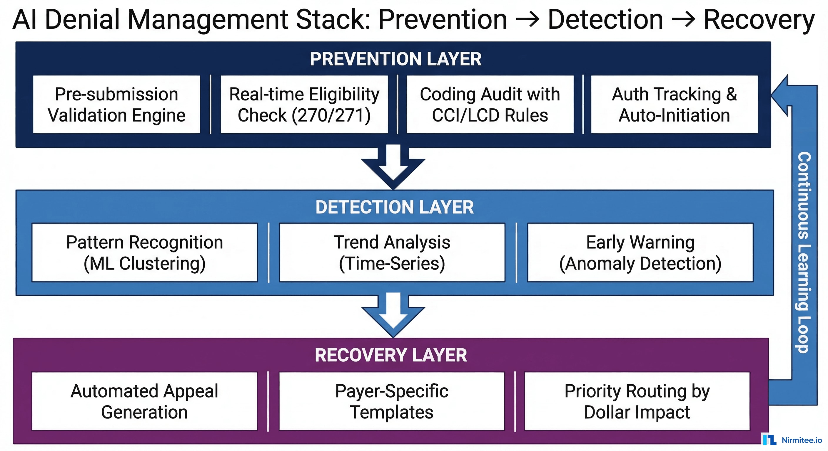 AI denial management three-layer stack showing Prevention Layer with pre-submission validation and eligibility checks, Detection Layer with ML pattern recognition and anomaly detection, and Recovery Layer with automated appeals and payer-specific templates