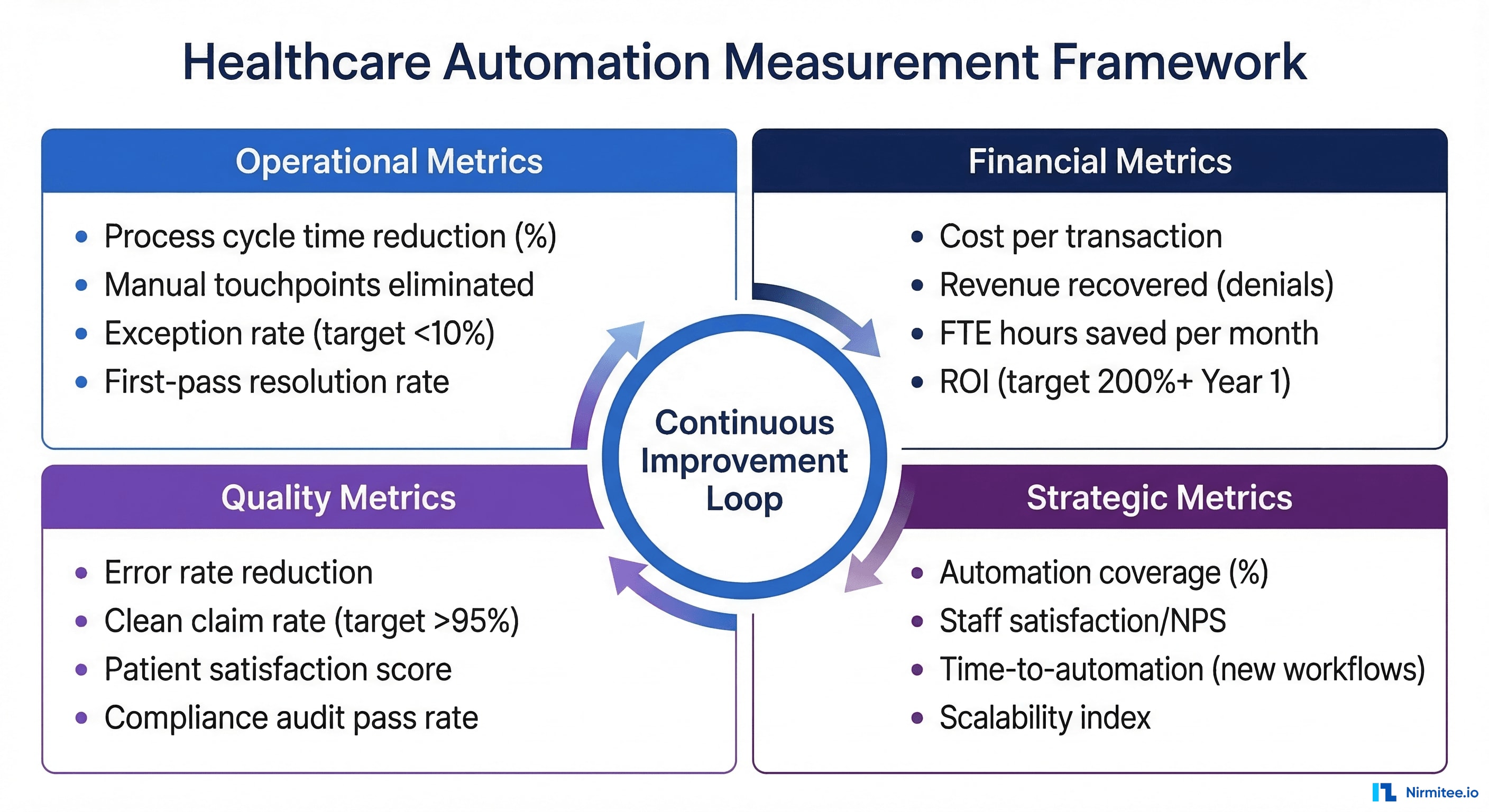 Four-quadrant measurement framework showing operational, financial, quality, and strategic metrics for healthcare automation with specific KPIs in each quadrant