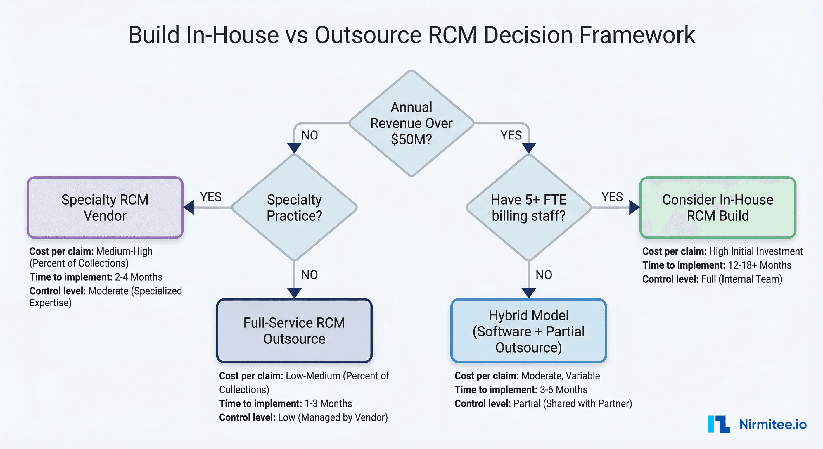 Build in-house versus outsource RCM decision framework flowchart with key decision criteria