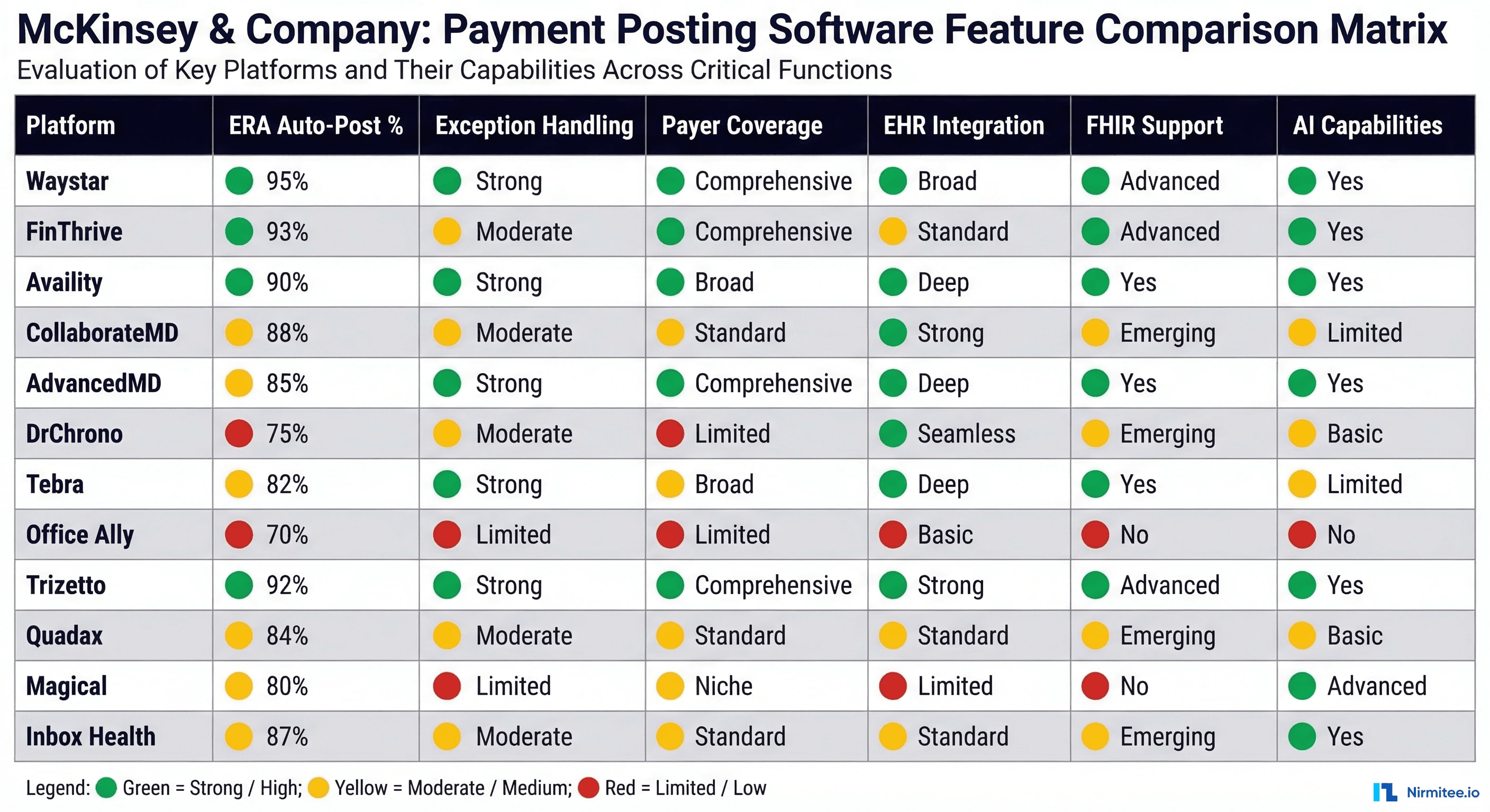 Feature comparison matrix showing 12 payment posting platforms rated across ERA auto-posting percentage, exception handling, payer coverage, EHR integration, FHIR support, and AI capabilities