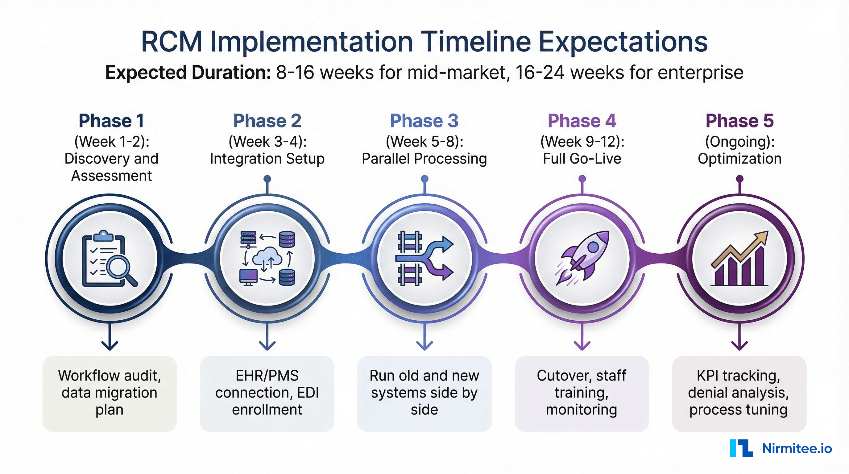 RCM implementation timeline showing five phases from discovery through optimization with expected durations