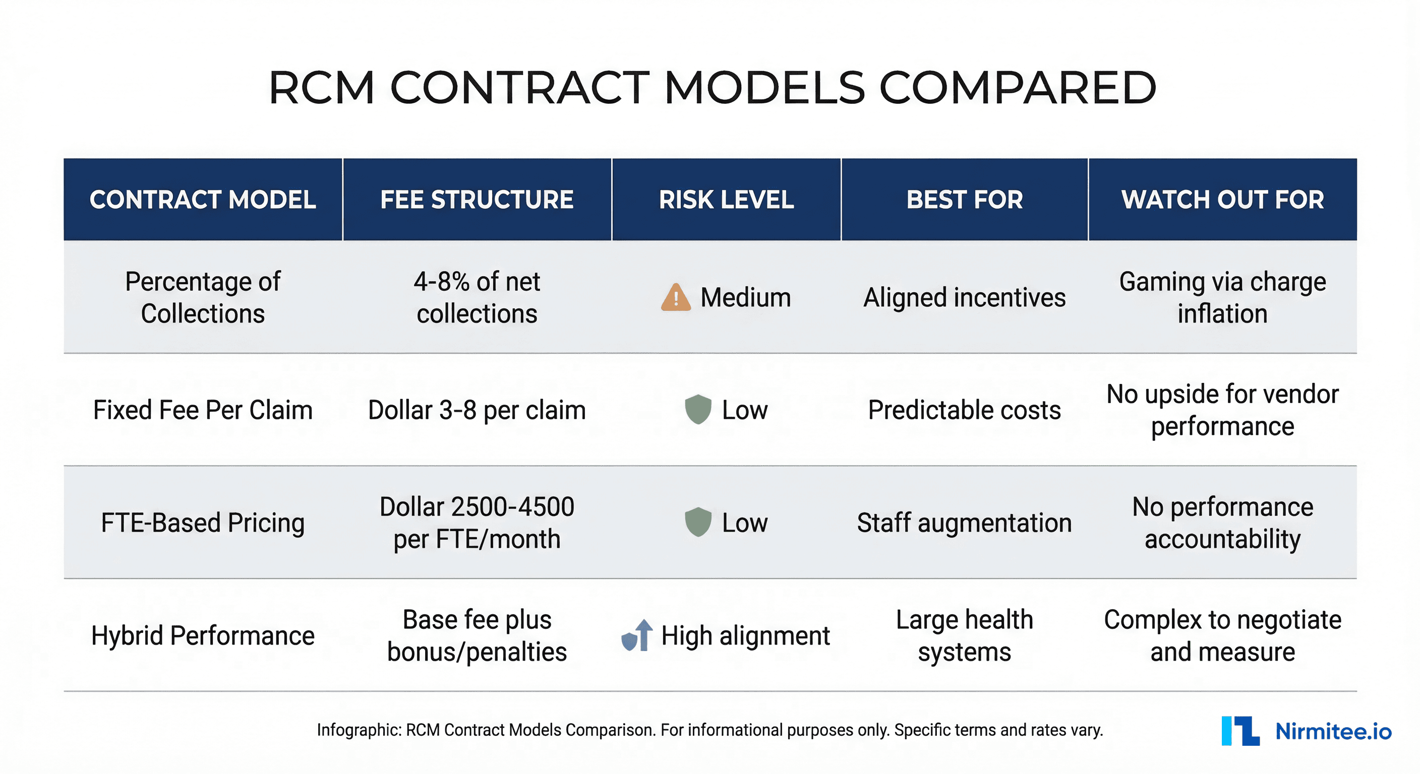 RCM contract models comparison table showing fee structures, risk levels, and best fit scenarios
