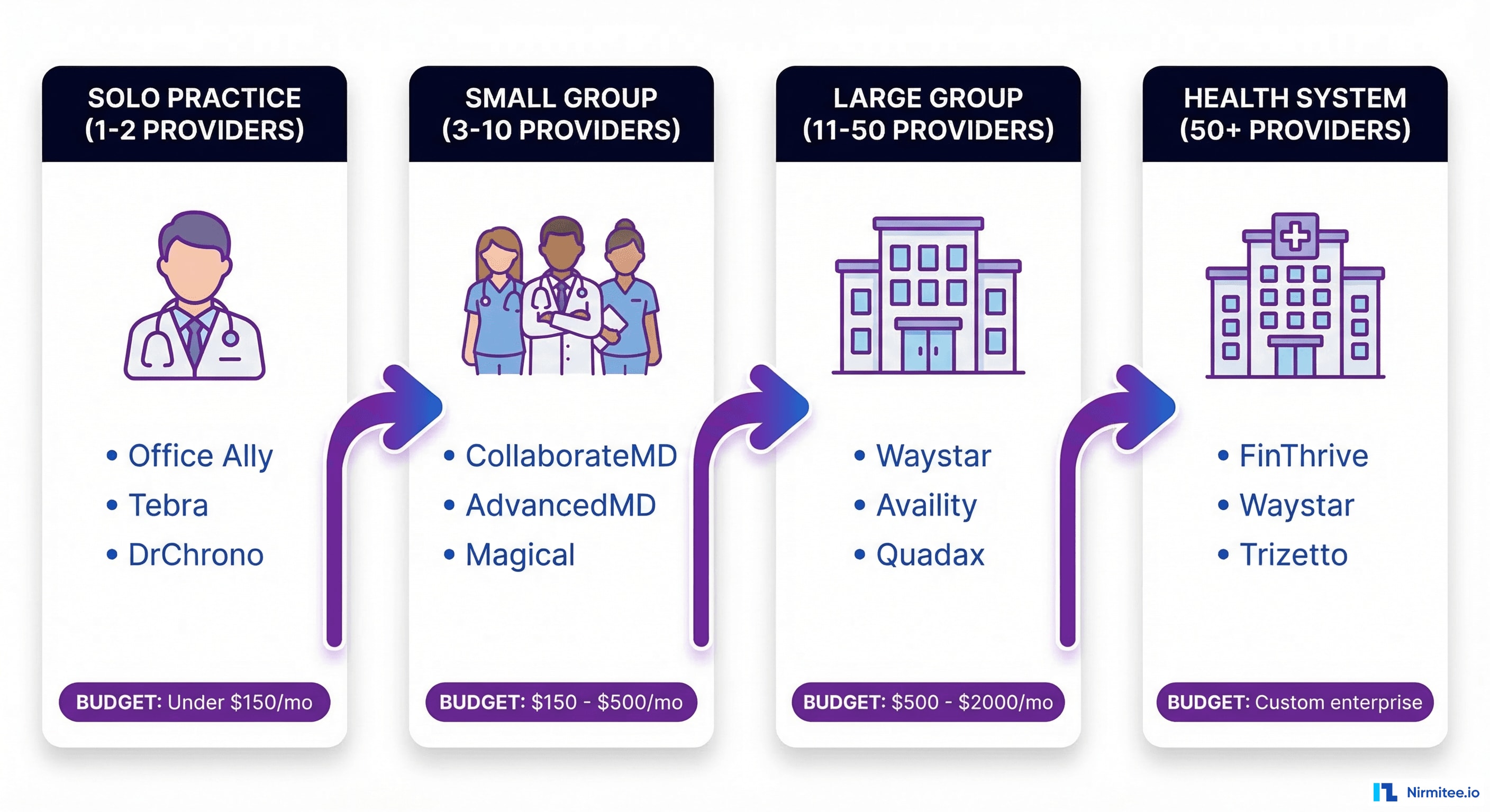 Decision framework flowchart for selecting payment posting software by practice size from solo practice to health system with budget ranges and platform recommendations