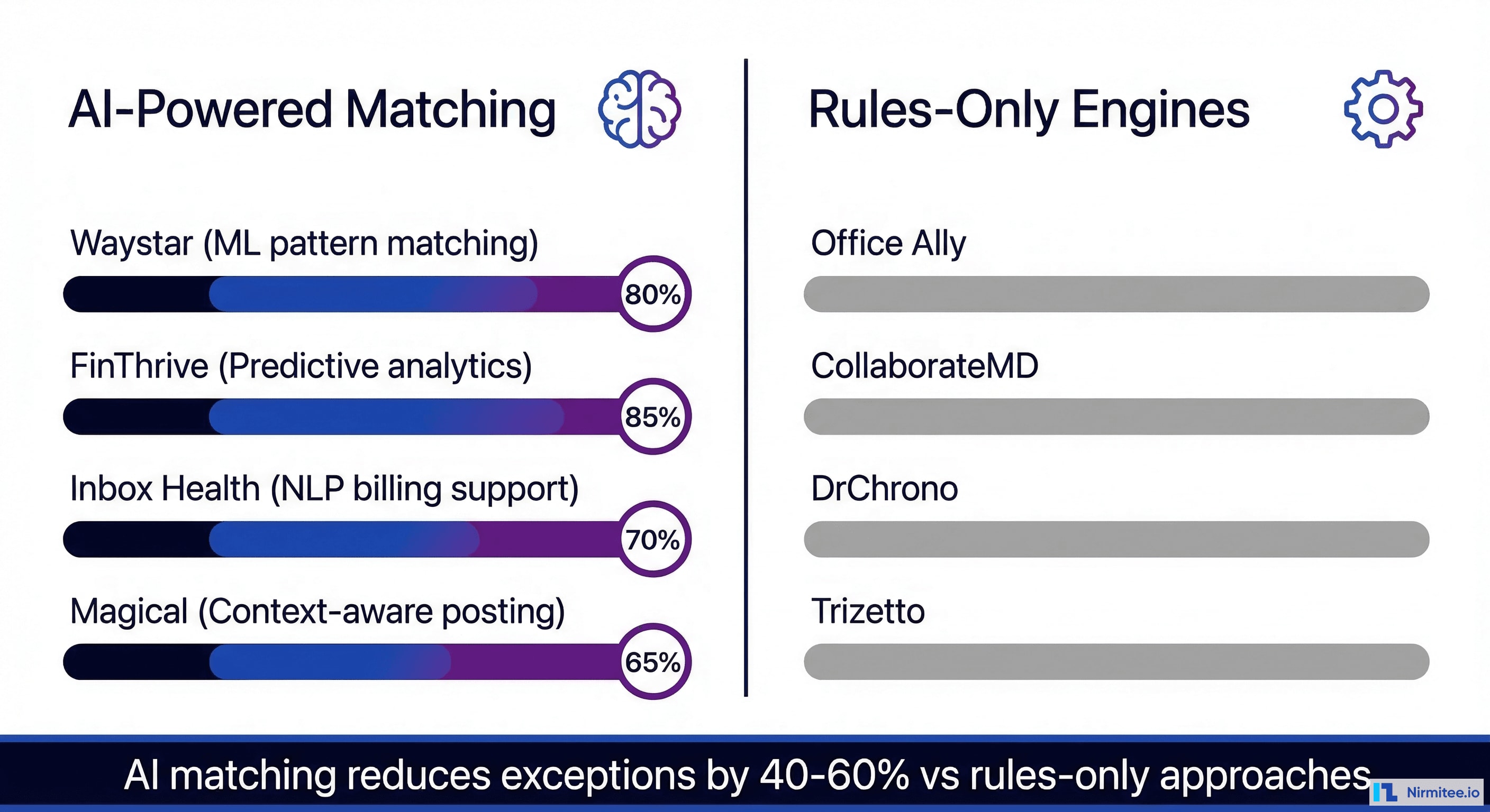 AI capabilities comparison showing which payment posting platforms use genuine machine learning versus rules-only engines with AI sophistication ratings