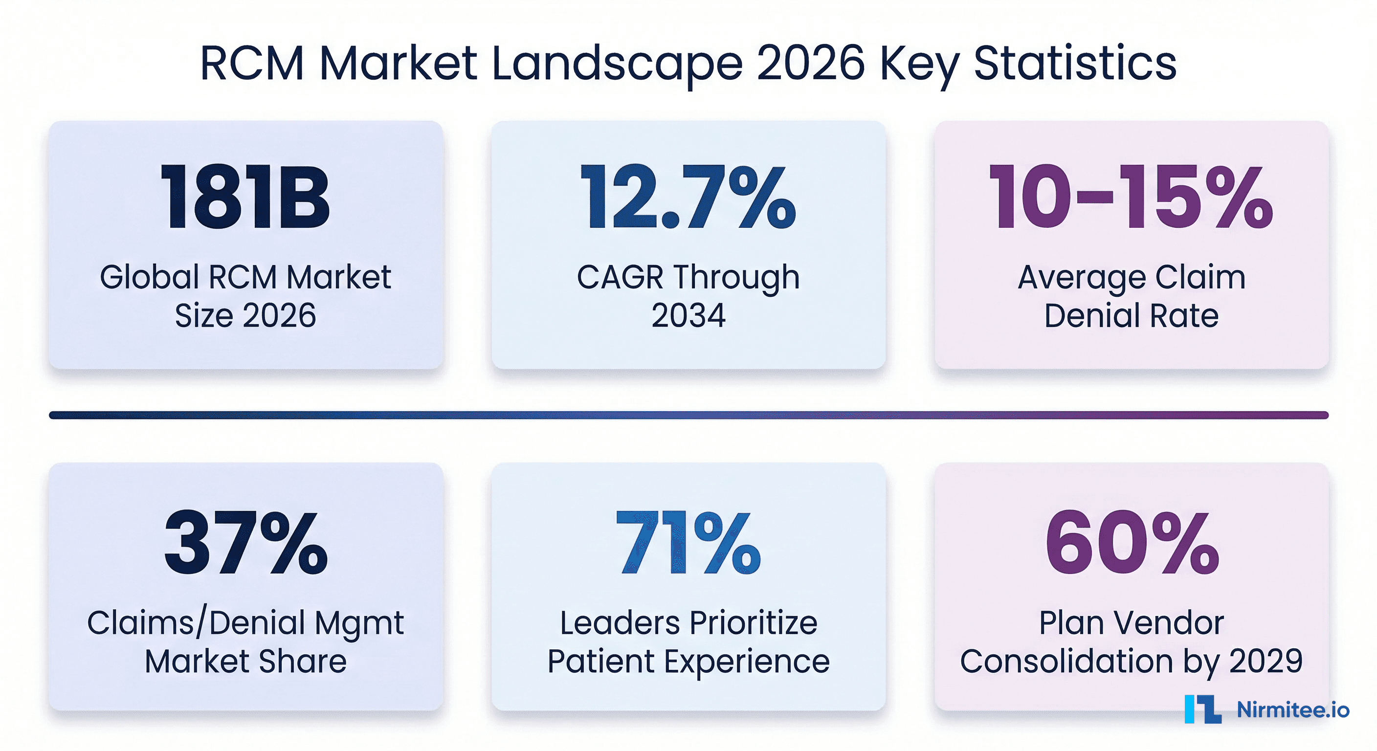 RCM market statistics 2026 overview showing market size, CAGR, denial rates, and industry trends