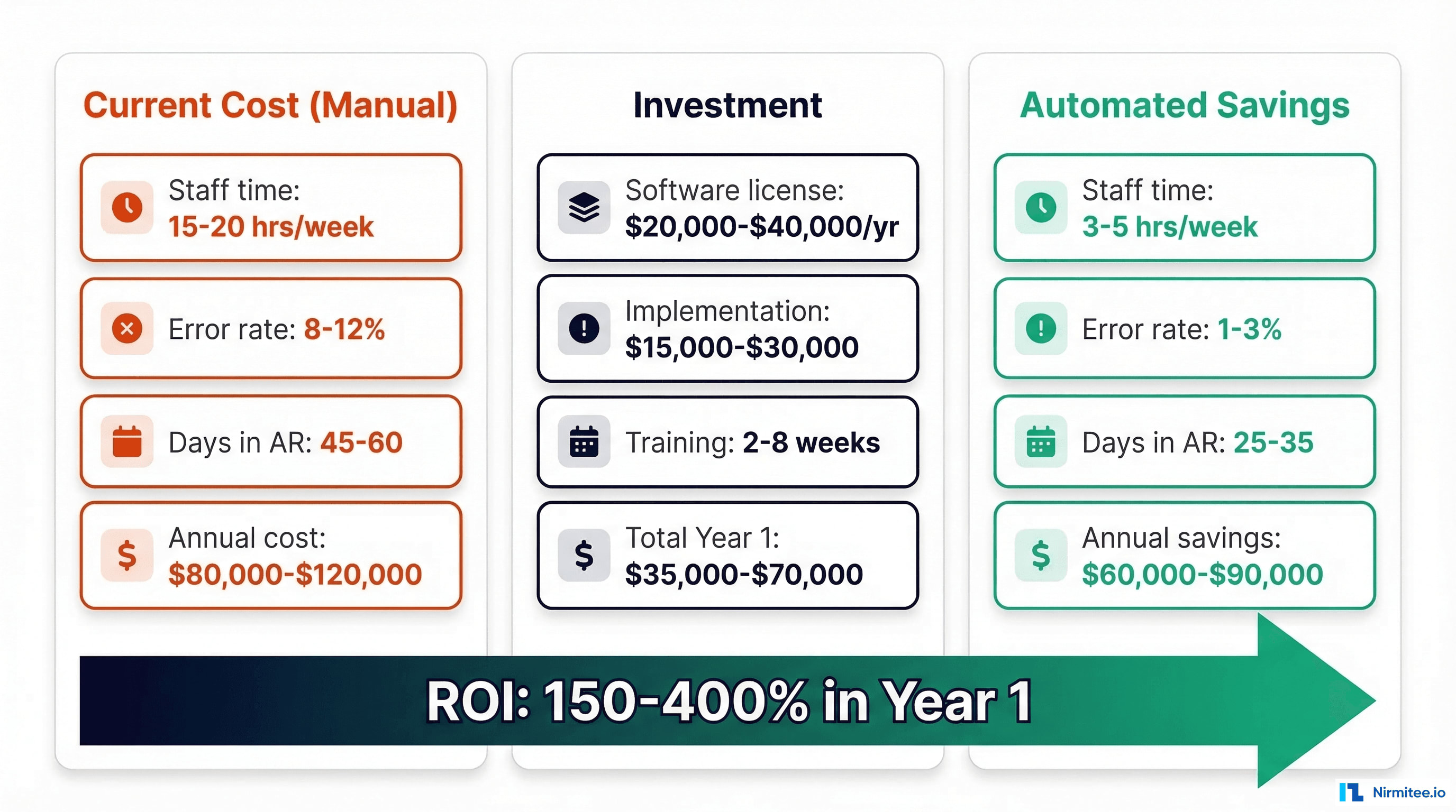 ROI calculation framework for payment posting automation showing current manual costs versus automated savings with 150 to 400 percent return in year one