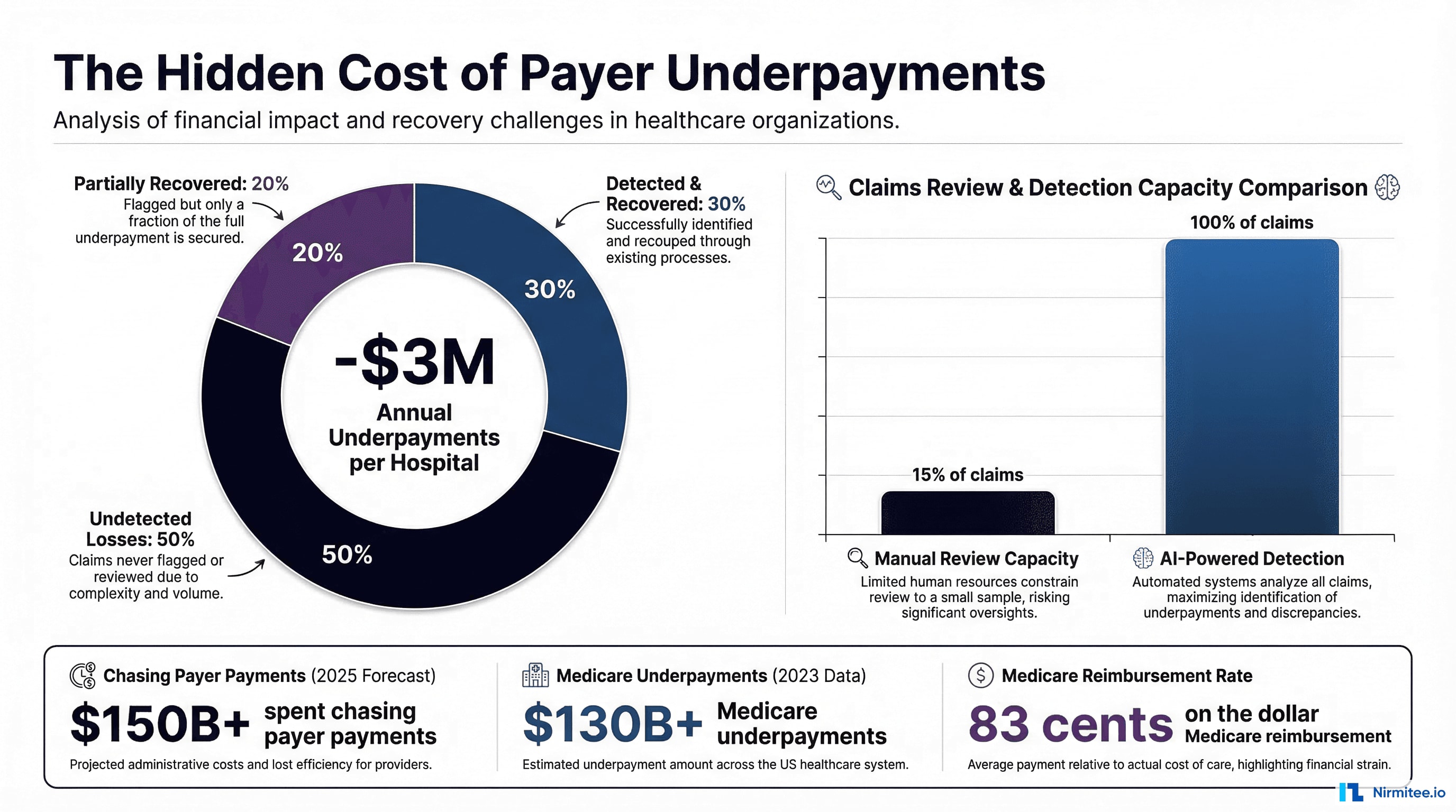 AI-powered payer underpayment detection showing statistics on hospital revenue loss and detection rates