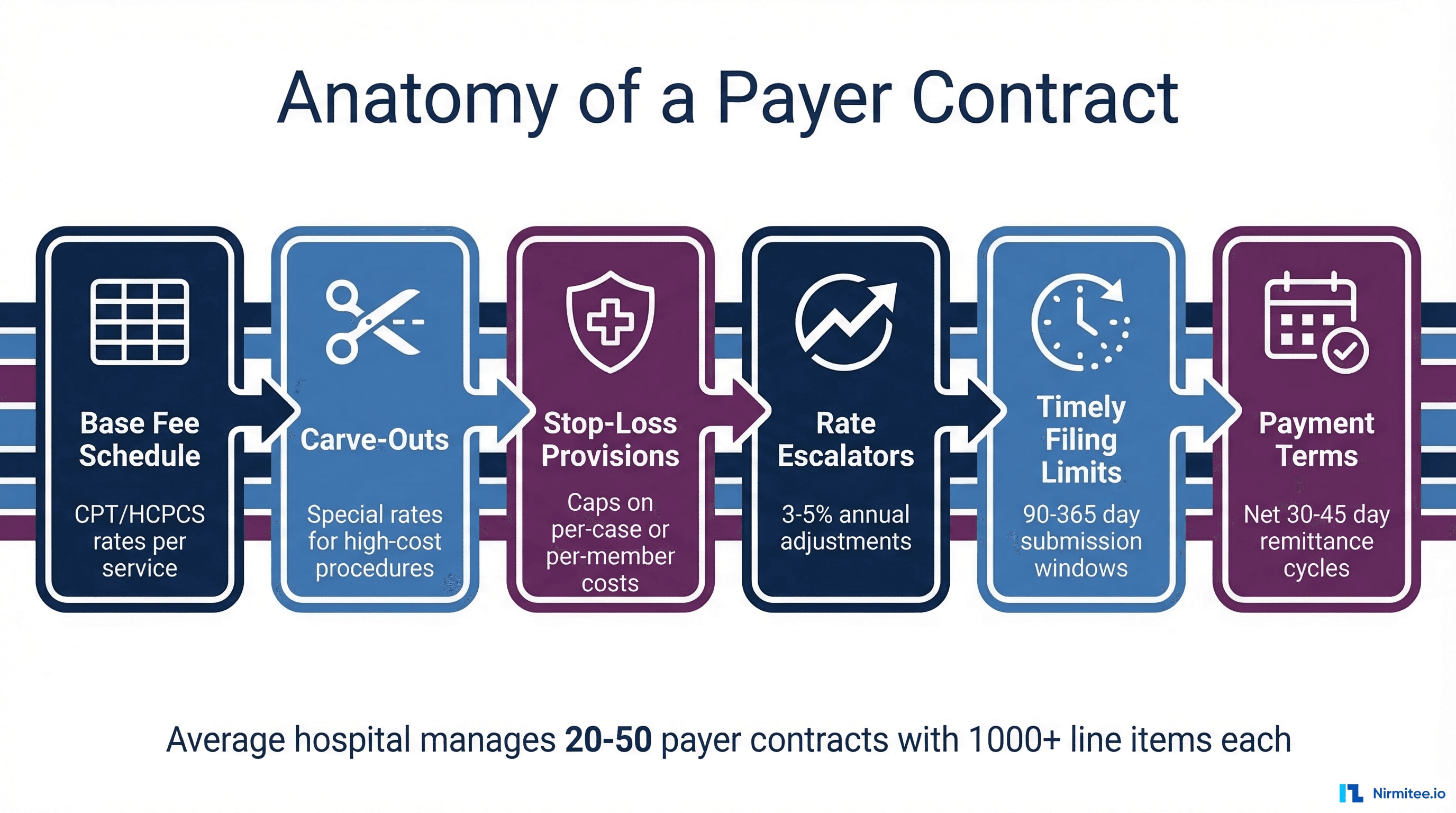 Anatomy of a payer contract showing fee schedules, carve-outs, stop-loss provisions, rate escalators, and timely filing limits
