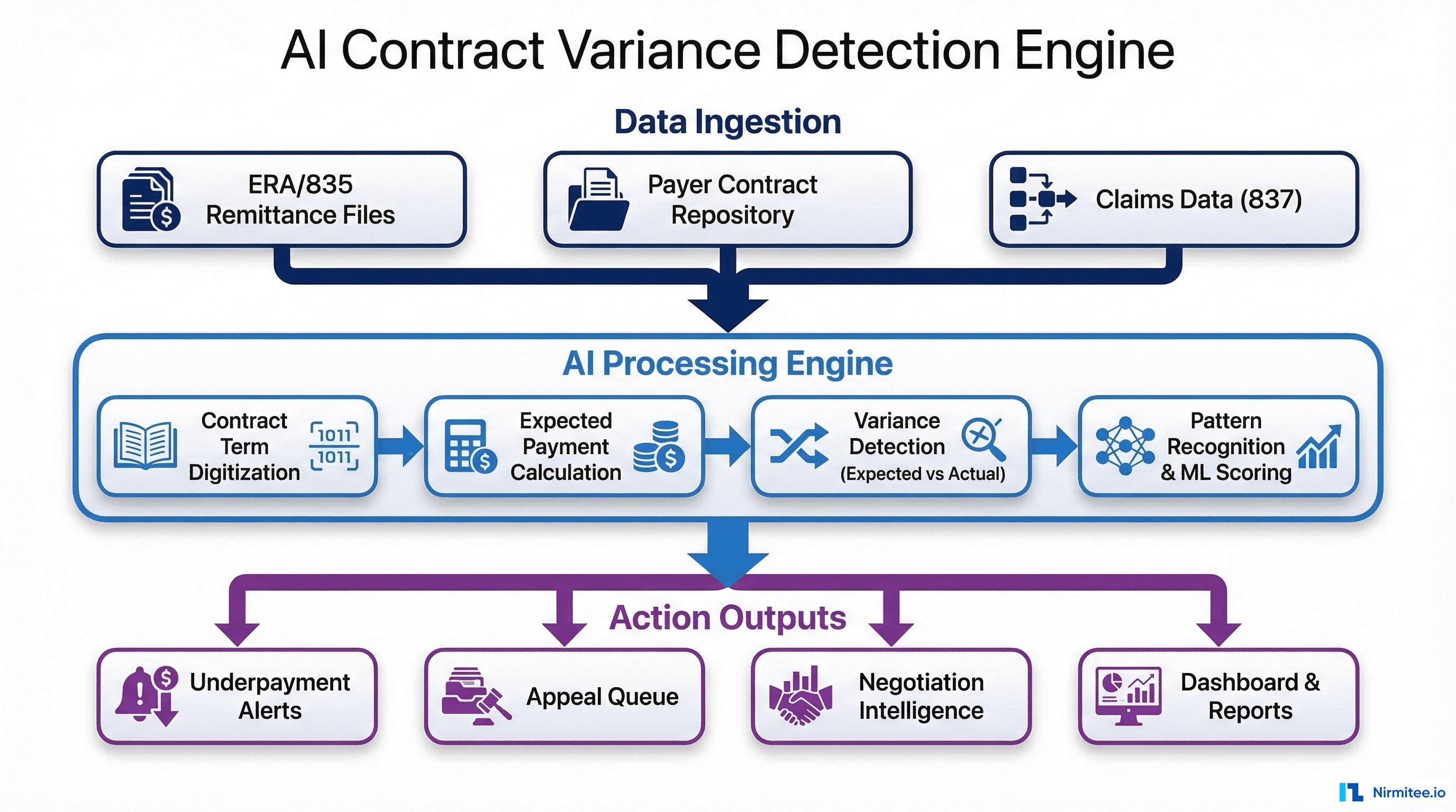 AI contract variance detection engine architecture showing data ingestion, processing, and action output layers