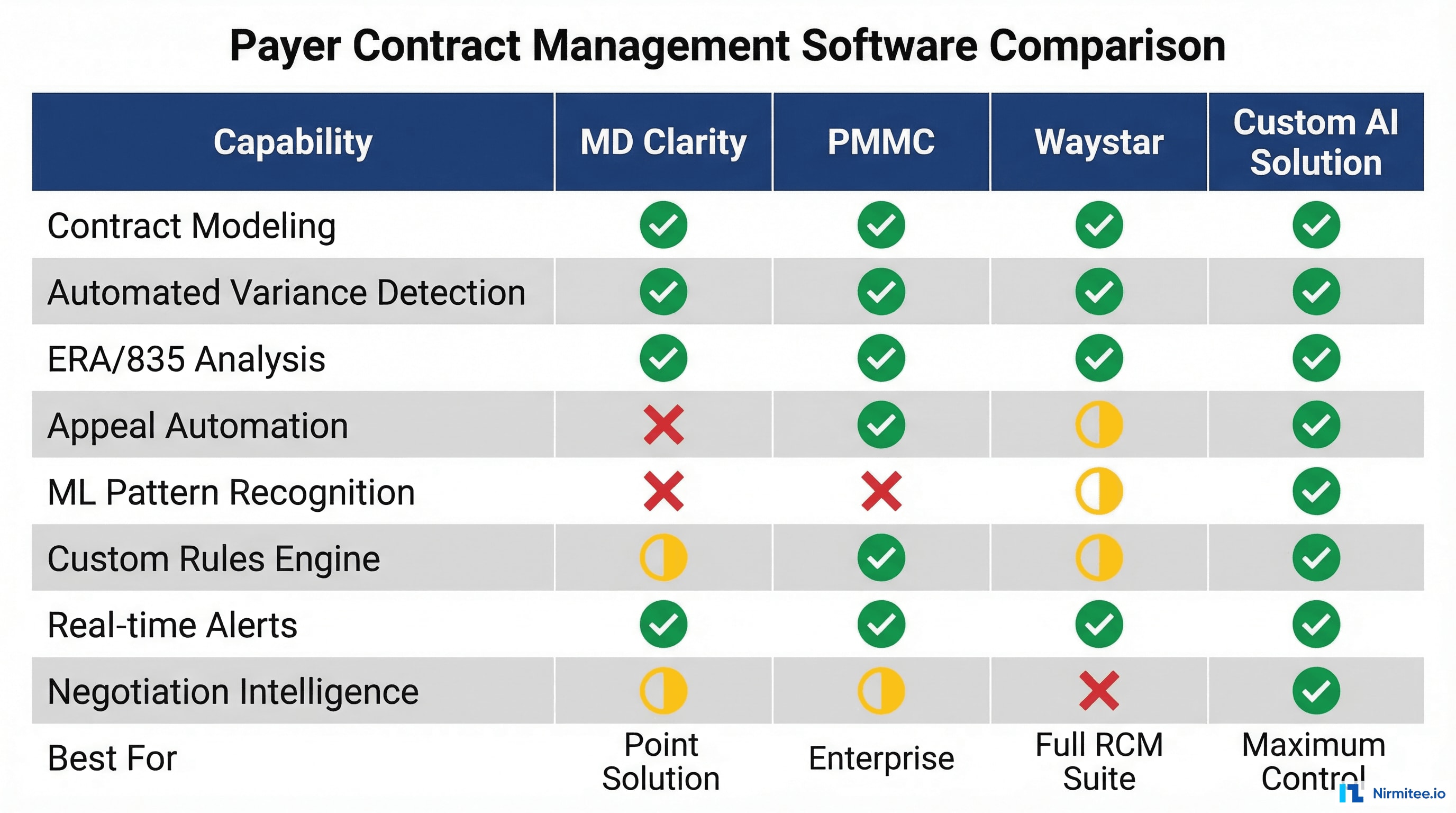 Payer contract management software comparison matrix showing MD Clarity, PMMC, Waystar, and custom AI solutions across key capabilities