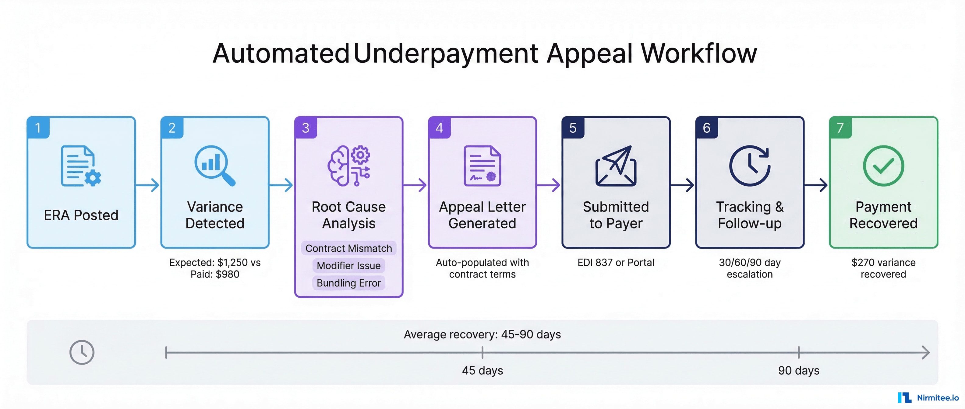 Automated underpayment appeal workflow showing 7 steps from ERA posting through payment recovery