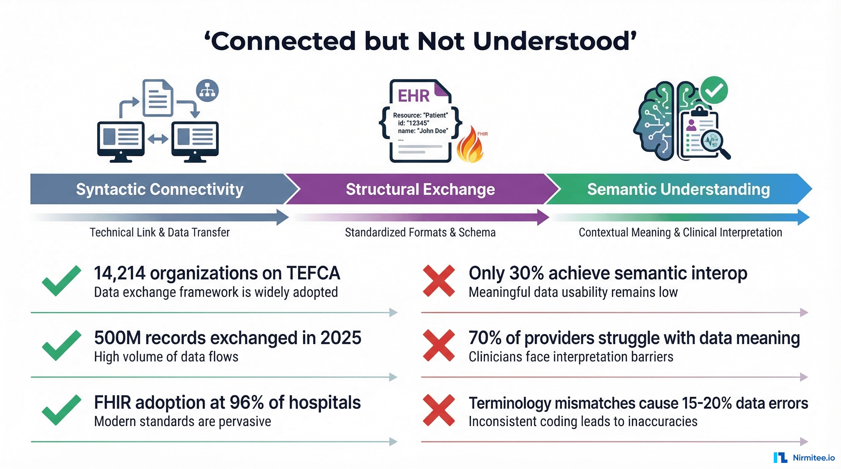 Connected but Not Understood - the spectrum from syntactic connectivity to semantic understanding showing 14214 TEFCA organizations connected but only 30 percent achieving semantic interoperability