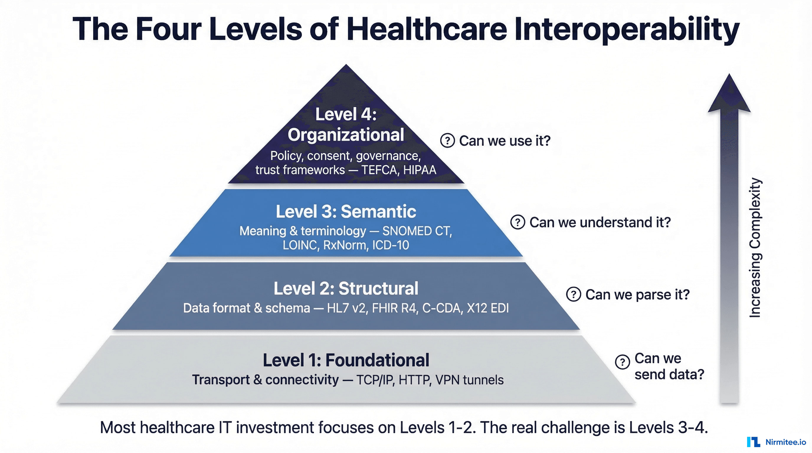 The four levels of healthcare interoperability pyramid showing foundational structural semantic and organizational levels with increasing complexity