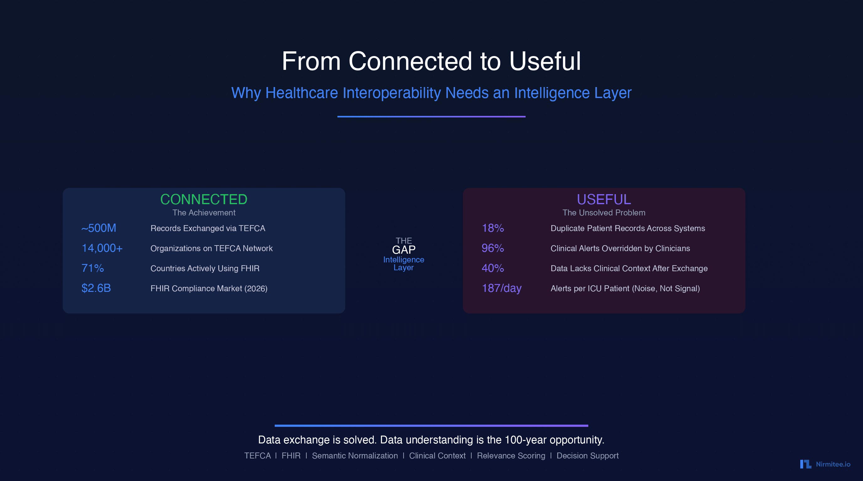 Healthcare interoperability gap - Connected vs Useful showing TEFCA 500M records exchanged but data still not actionable, requiring an intelligence layer