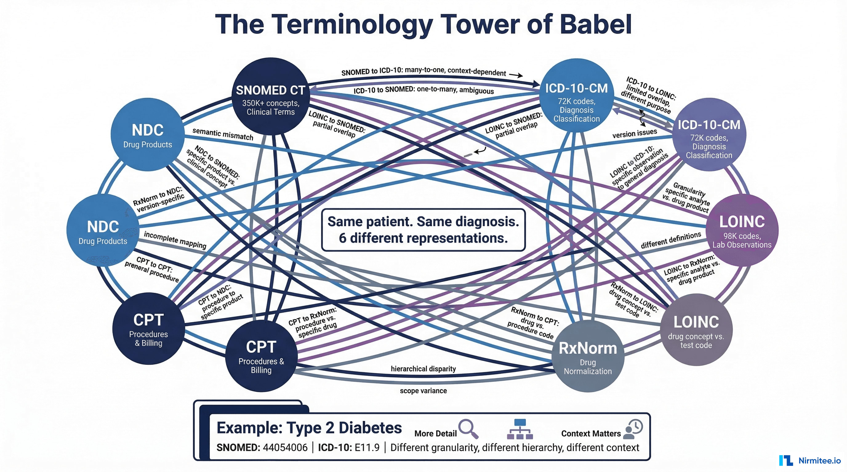 The Terminology Tower of Babel showing SNOMED CT ICD-10 LOINC RxNorm CPT and NDC mapping complexity with crossing lines between each terminology system