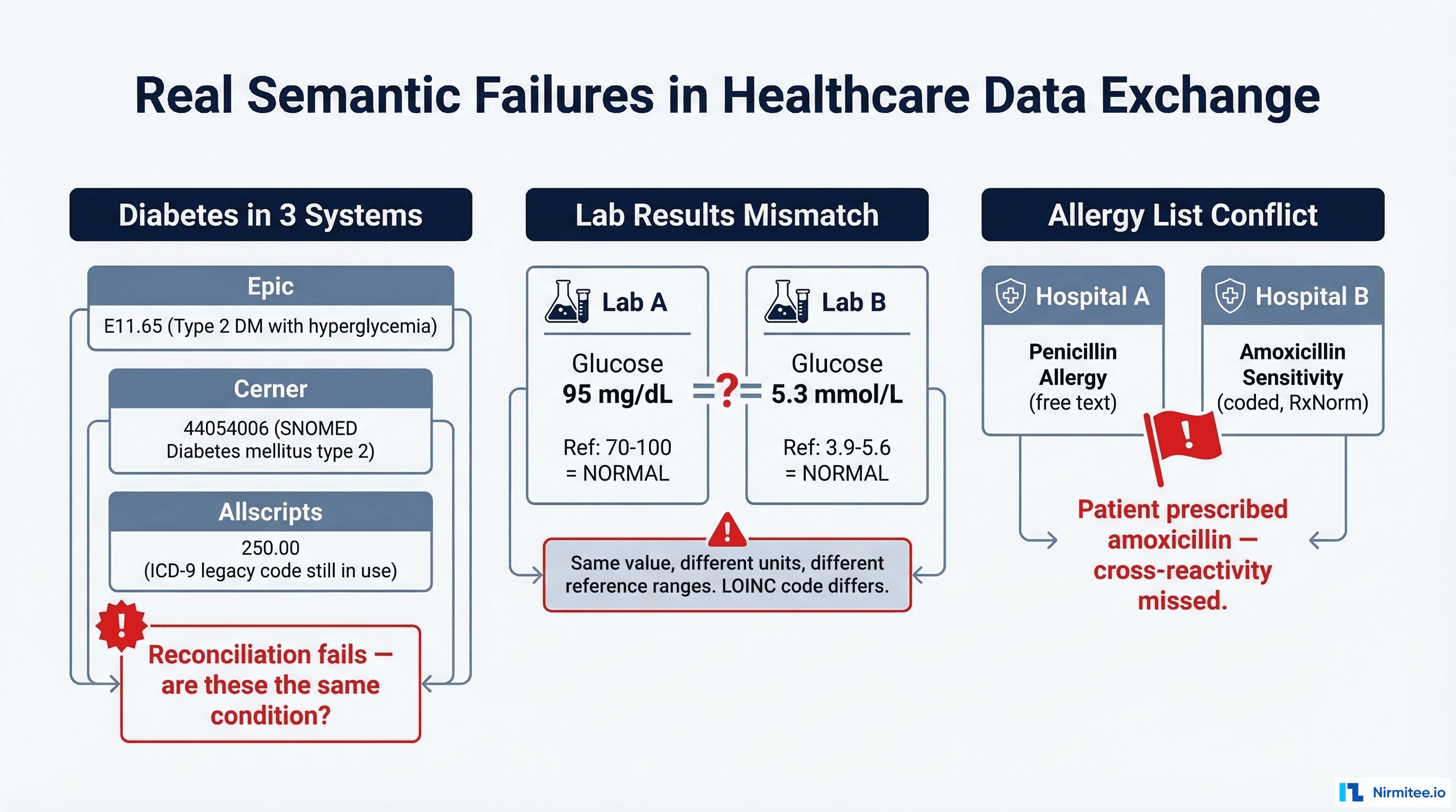 Three columns showing real semantic failures in healthcare: diabetes coded differently in 3 EHR systems, lab results with incompatible units and reference ranges, and allergy list conflicts between hospitals
