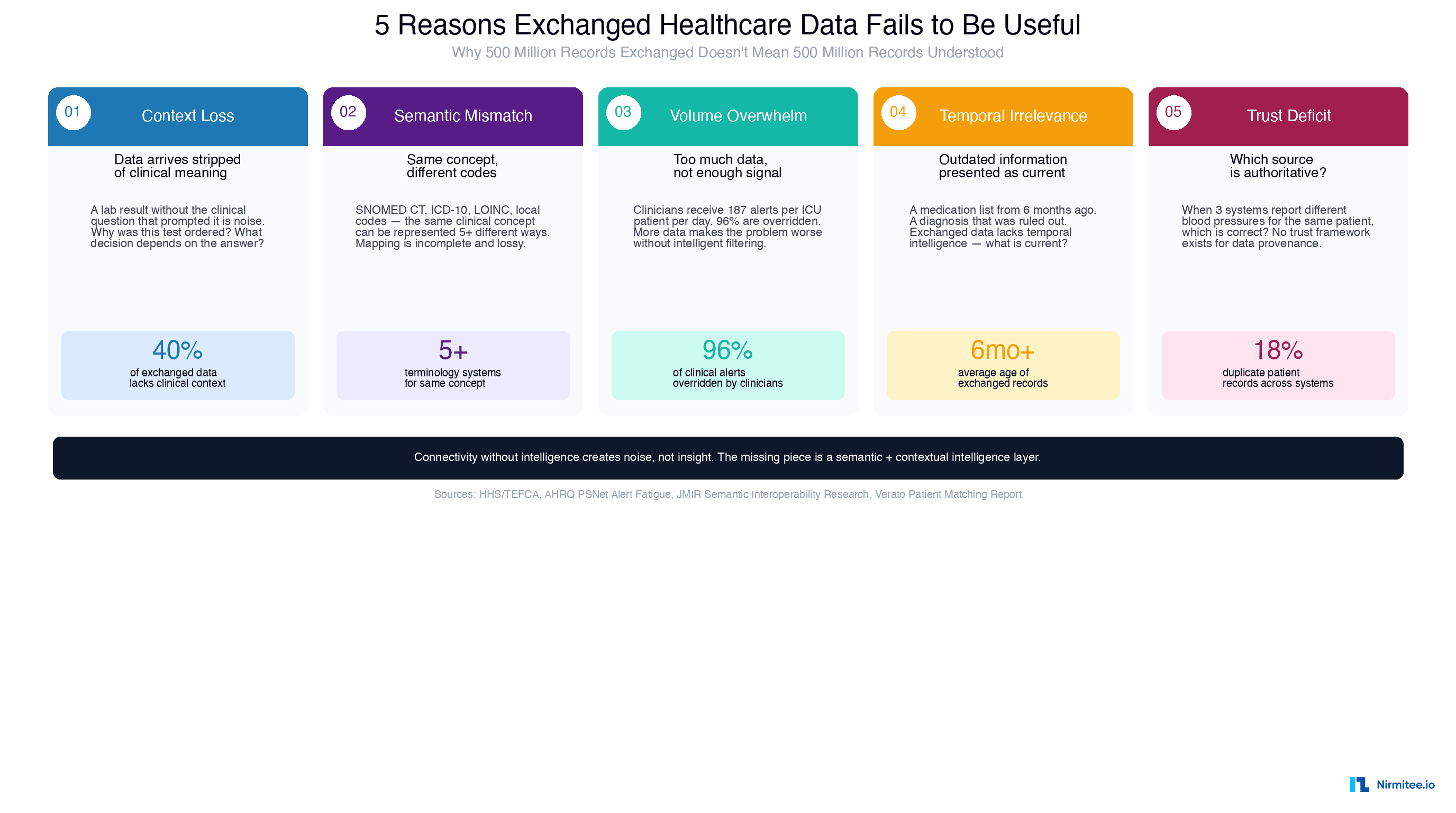 5 reasons healthcare data fails to be useful after exchange: context loss, semantic mismatch, volume overwhelm, temporal irrelevance, and trust deficit