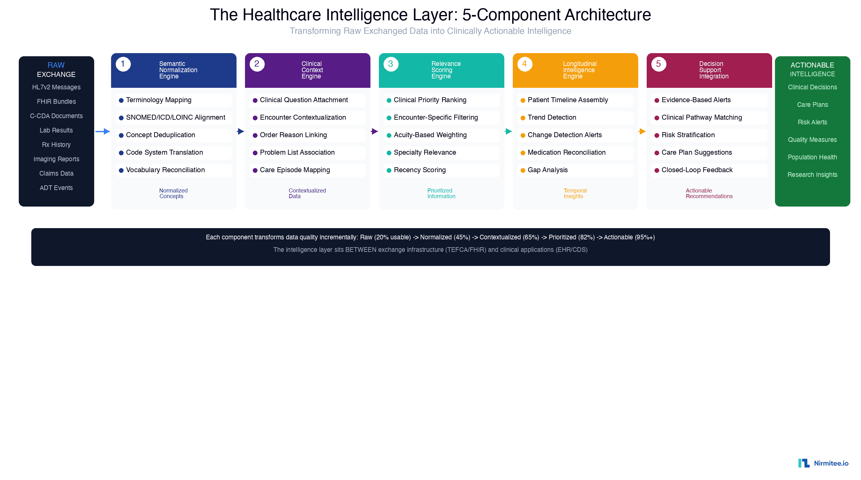 Healthcare Intelligence Layer 5-component architecture showing Semantic Normalization, Clinical Context, Relevance Scoring, Longitudinal Intelligence, and Decision Support Integration