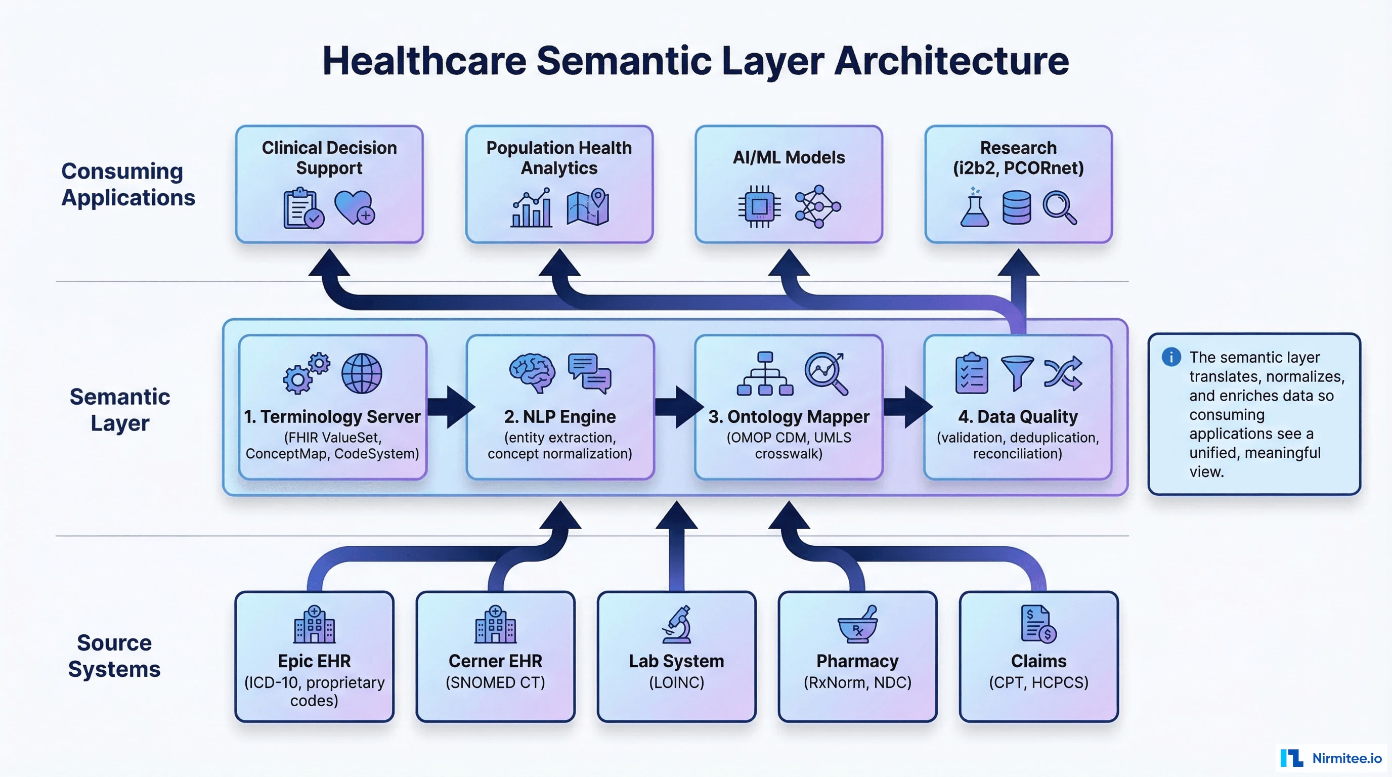 Healthcare semantic layer architecture showing three tiers: source systems at bottom with different terminologies, semantic layer in middle with terminology server NLP engine ontology mapper and data quality, and consuming applications at top