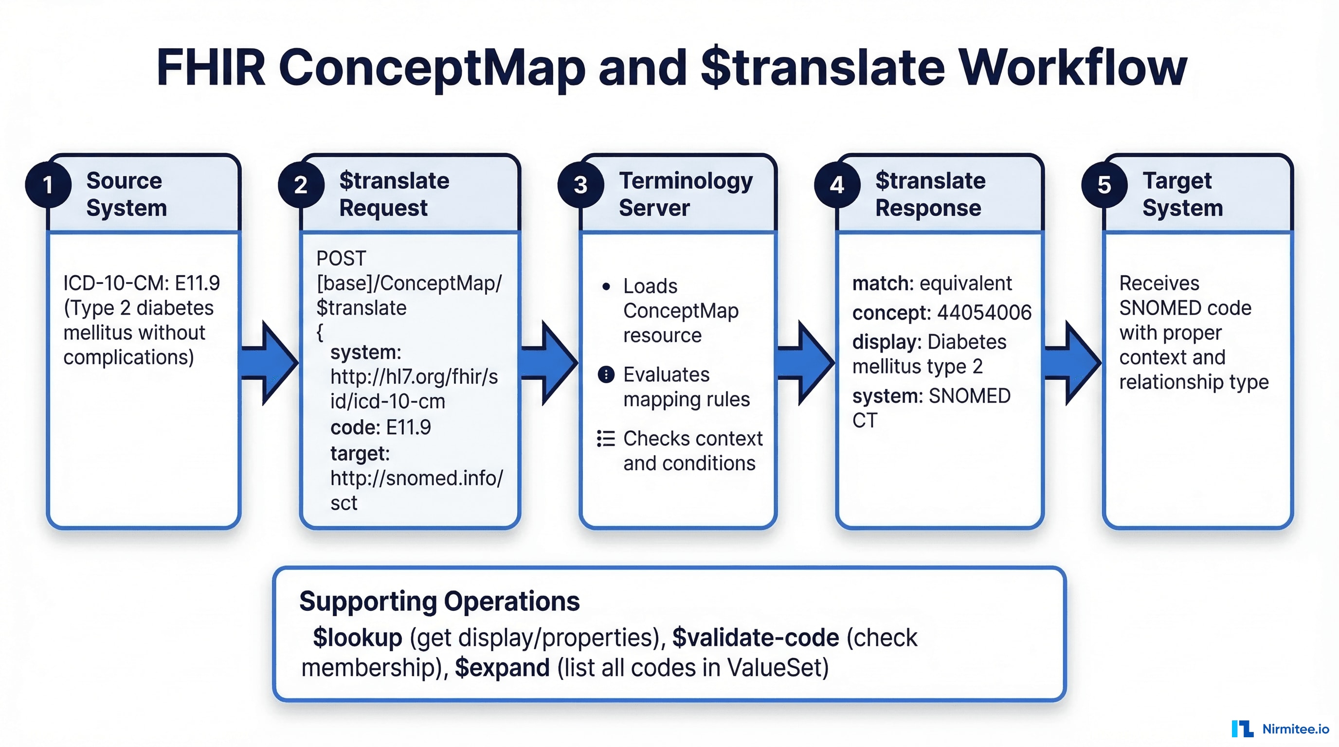 FHIR ConceptMap and translate workflow showing 5 steps from source system ICD-10 code through translate request to terminology server and response with SNOMED CT equivalent code