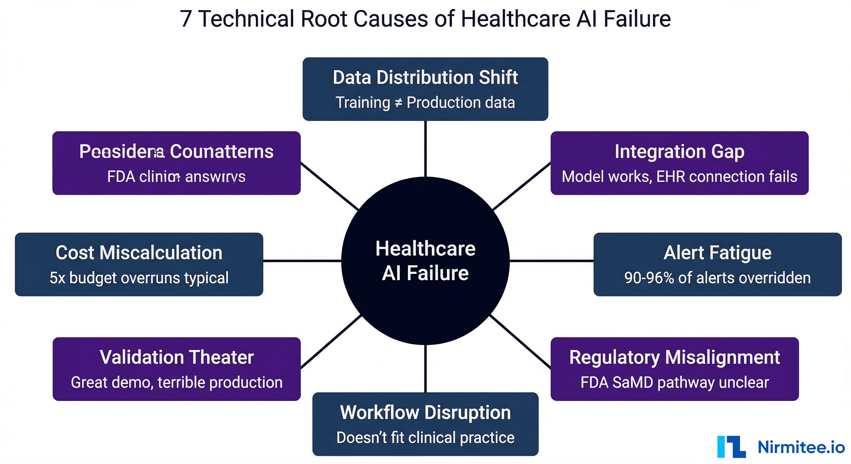 Seven technical root causes of healthcare AI failure diagnostic framework diagram