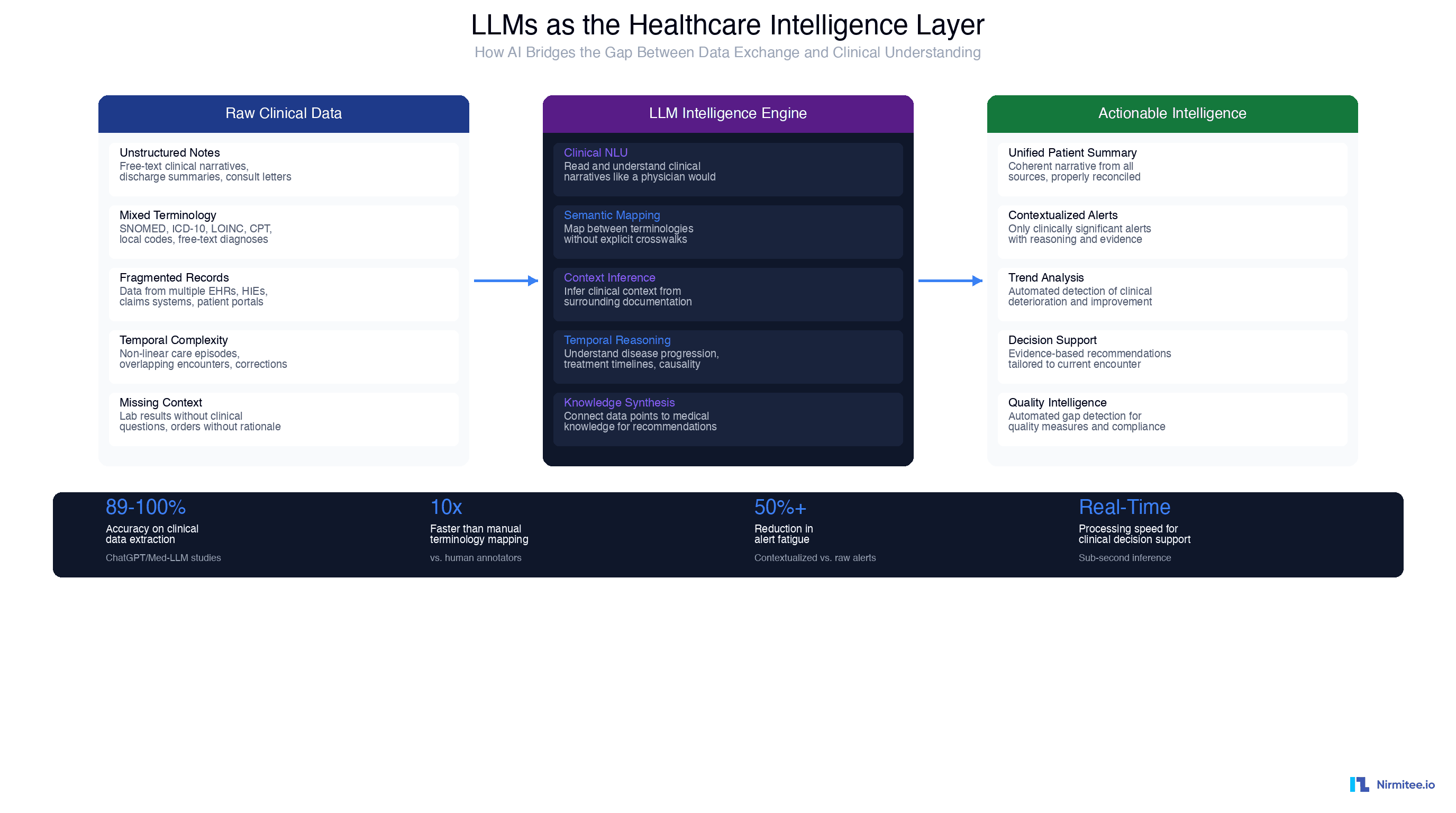LLMs as healthcare intelligence layer showing how AI bridges raw clinical data through NLU, semantic mapping, context inference, temporal reasoning, and knowledge synthesis to produce actionable intelligence