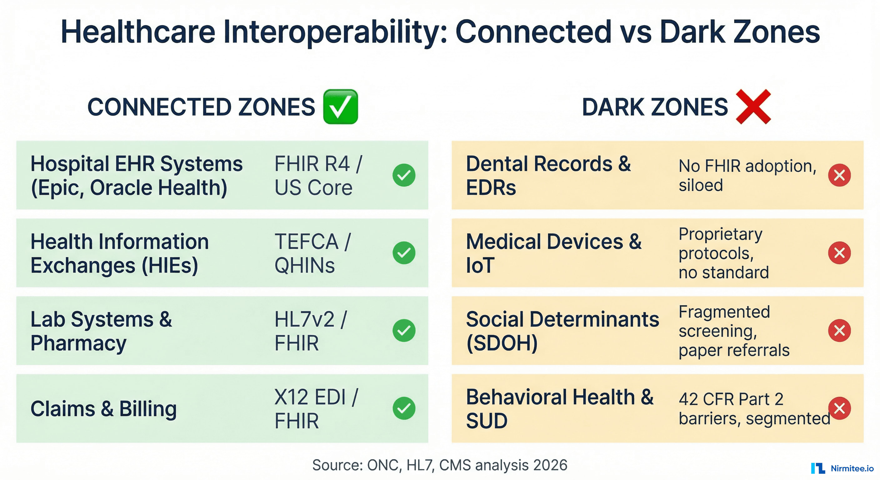 Healthcare interoperability map showing connected zones including hospital EHRs, HIEs, labs, and billing versus dark zones including dental, devices, SDOH, and behavioral health data