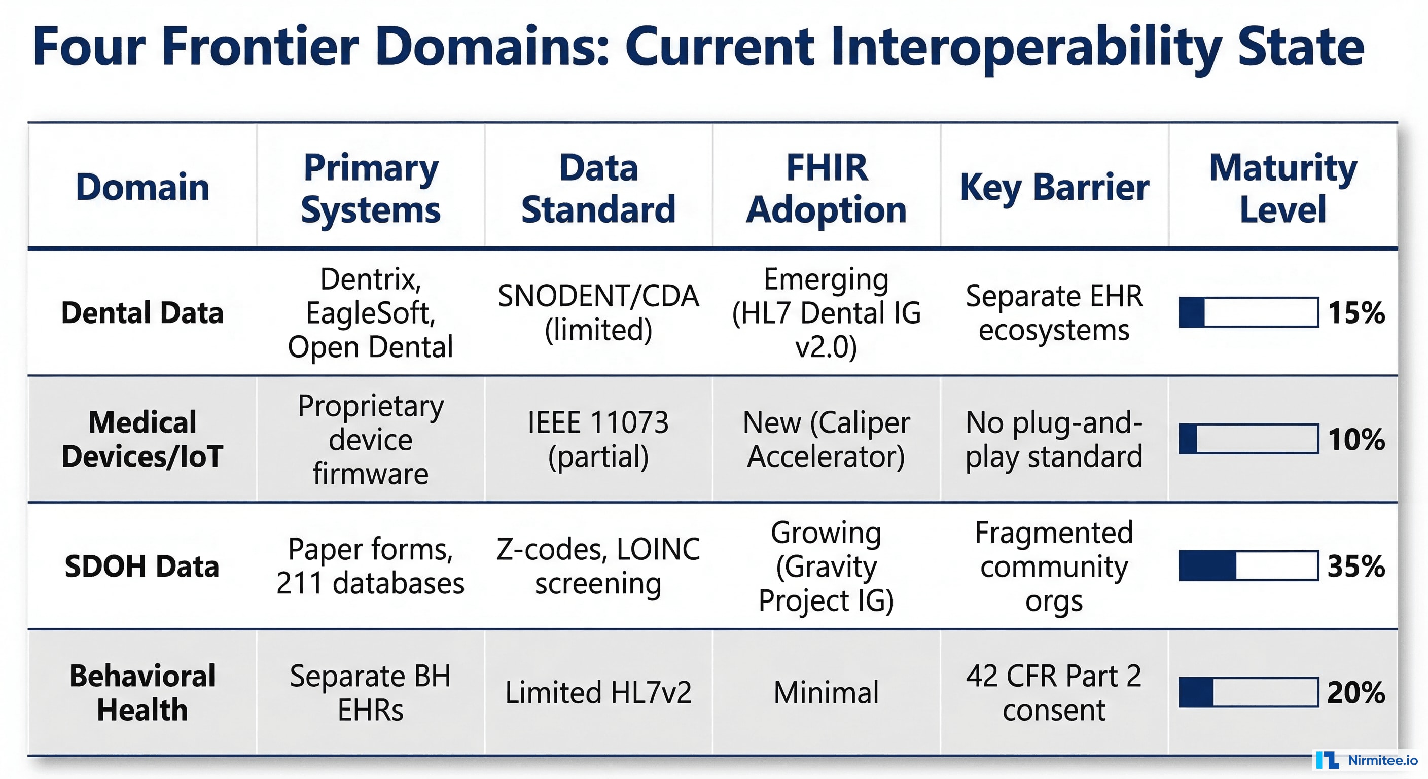 Four frontier domains comparison table showing dental data, medical devices, SDOH, and behavioral health with their current systems, standards, FHIR adoption levels, key barriers, and maturity ratings