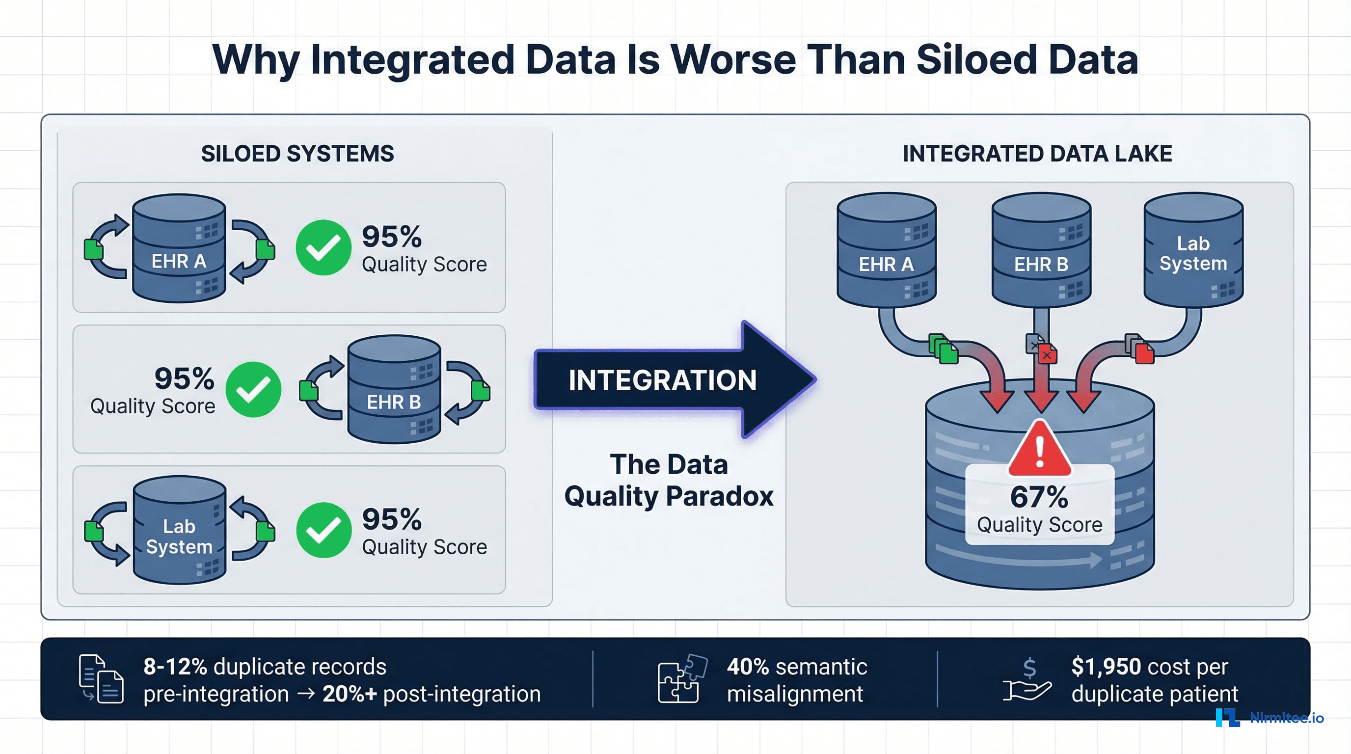 Healthcare data quality paradox infographic showing how individual systems maintain 95% quality scores but integrated data drops to 67% quality, with 8-12% duplicate records pre-integration rising to 20%+ post-integration