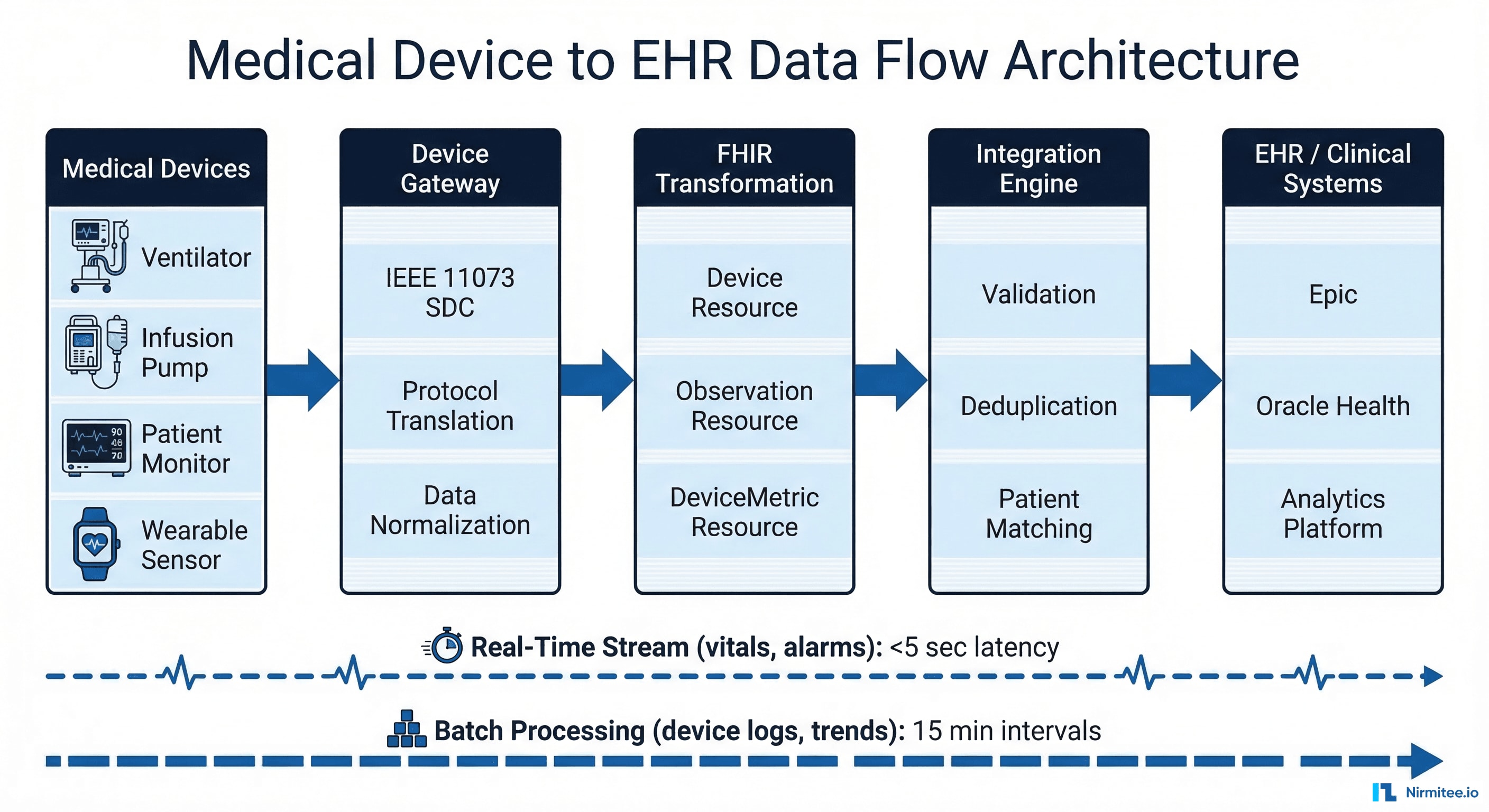 Medical device to EHR data flow architecture showing five stages from medical devices through device gateway, FHIR transformation, integration engine, to EHR clinical systems with real-time and batch processing tracks