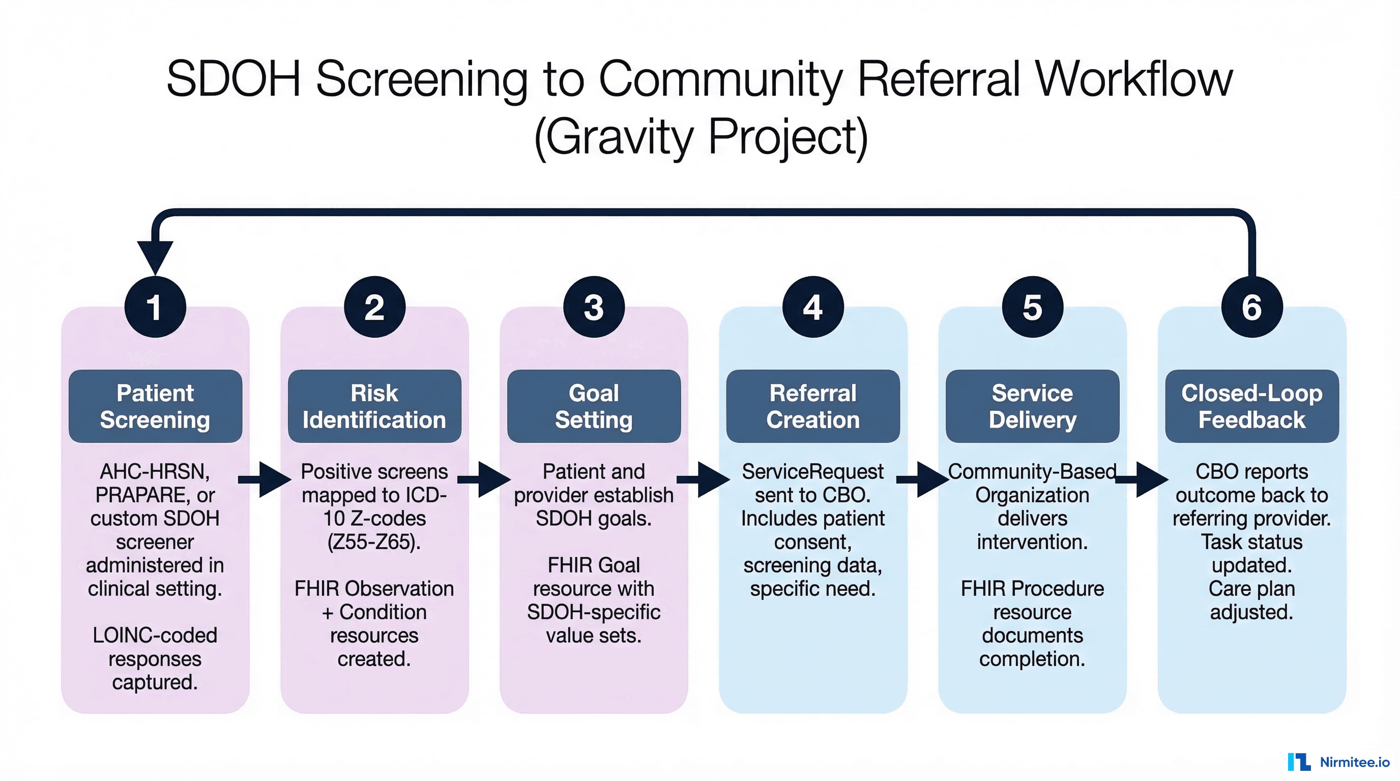 SDOH screening to community referral workflow based on Gravity Project showing six stages from patient screening through risk identification, goal setting, referral creation, service delivery, to closed-loop feedback