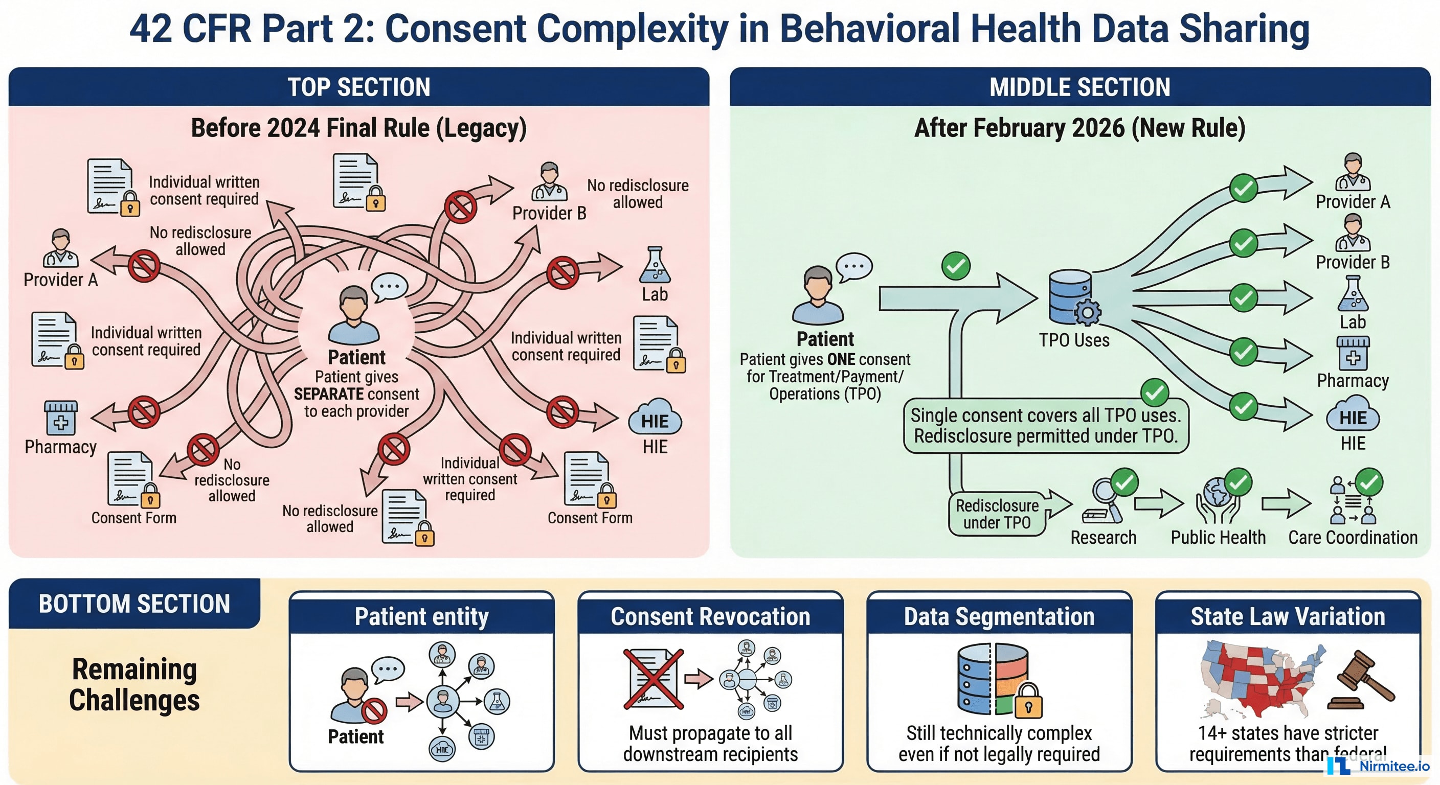 42 CFR Part 2 consent complexity diagram showing legacy individual consent model before 2024, simplified single TPO consent after February 2026, and remaining challenges including consent revocation, data segmentation, and state law variation