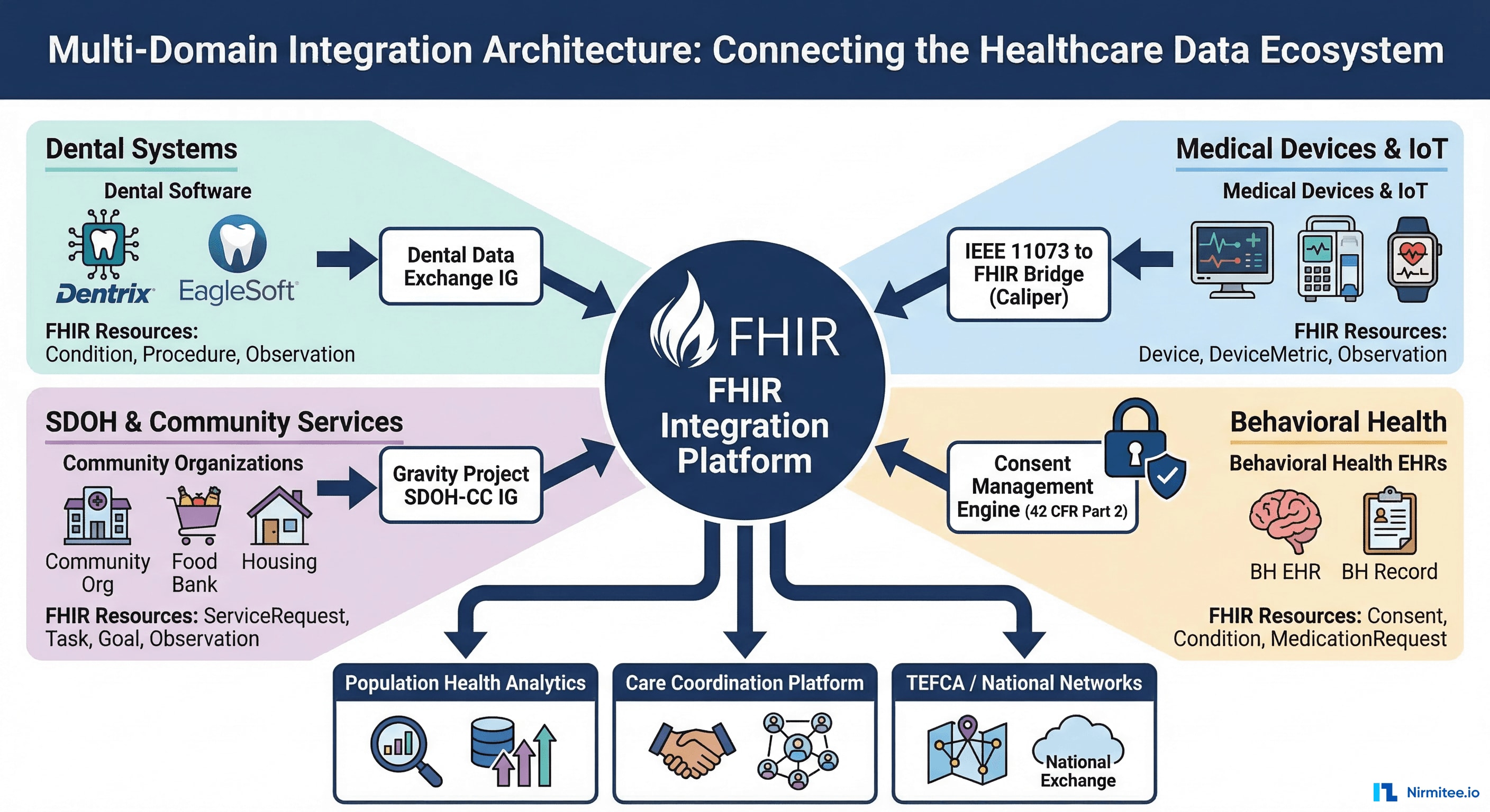 Multi-domain FHIR integration architecture showing four domain spokes for dental, devices, SDOH, and behavioral health connecting through a central FHIR integration platform to population health analytics, care coordination, and national networks