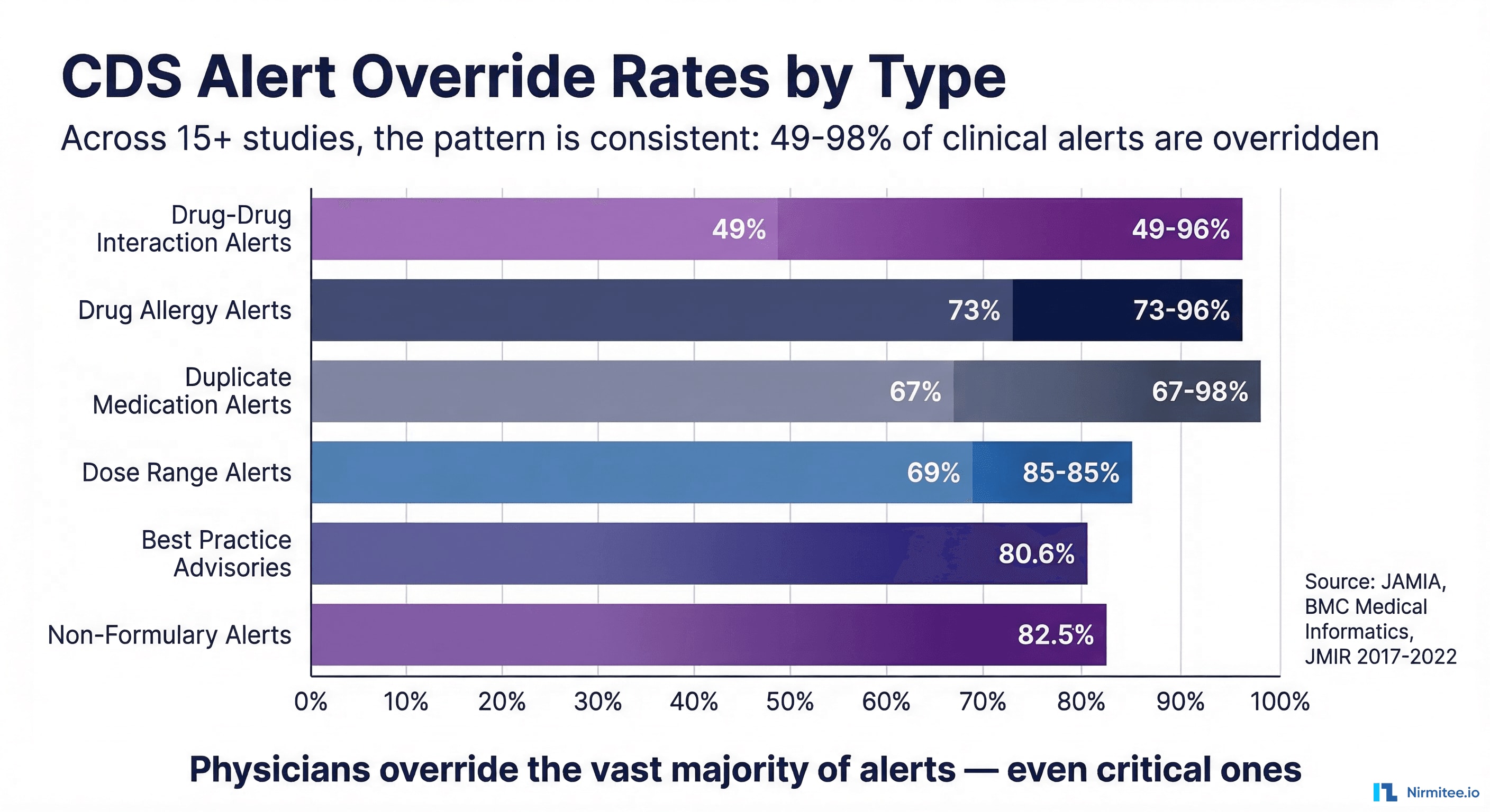CDS alert override rates by type from published studies showing 49 to 98 percent override rates across drug interaction allergy and duplicate medication alerts