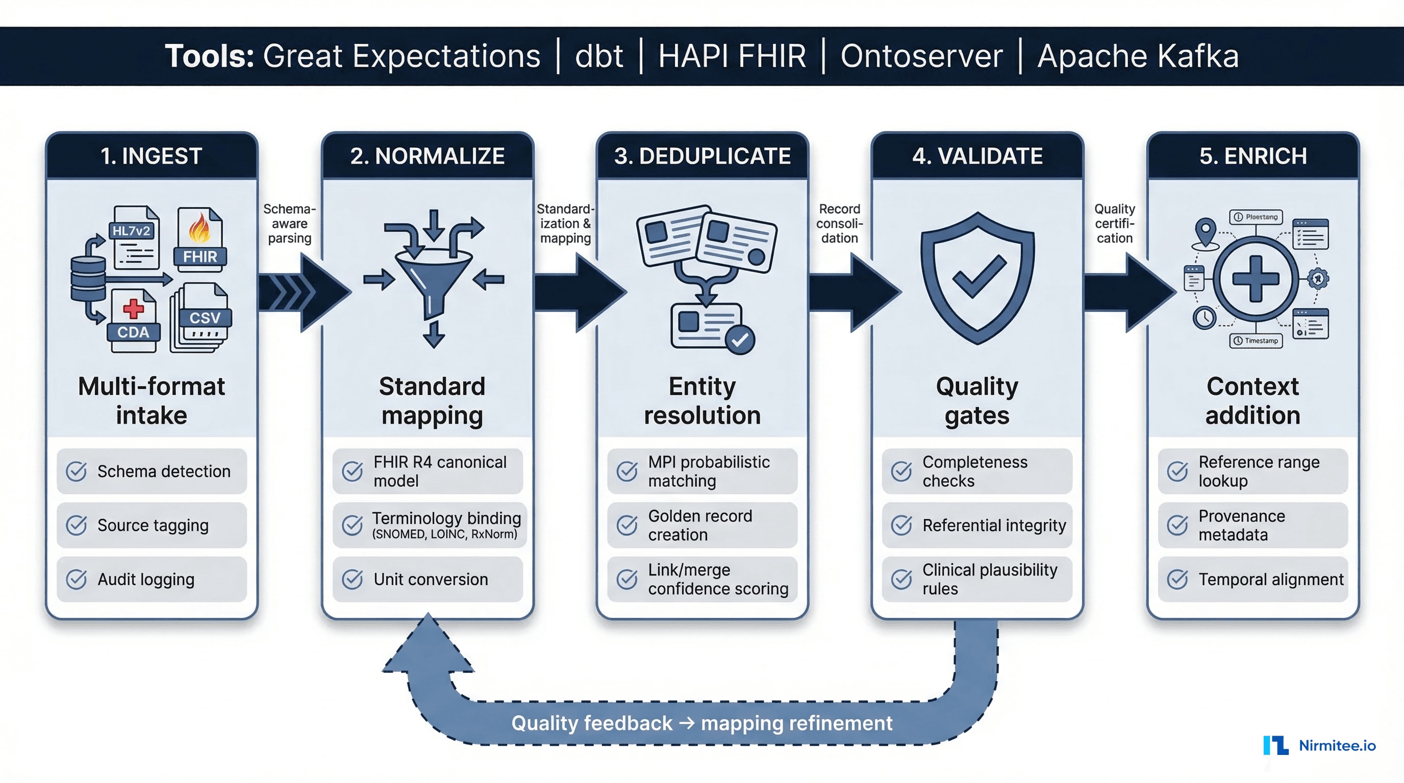 Five-stage healthcare data quality pipeline architecture showing ingest, normalize, deduplicate, validate, and enrich stages with tools including Great Expectations, dbt, HAPI FHIR, and terminology servers