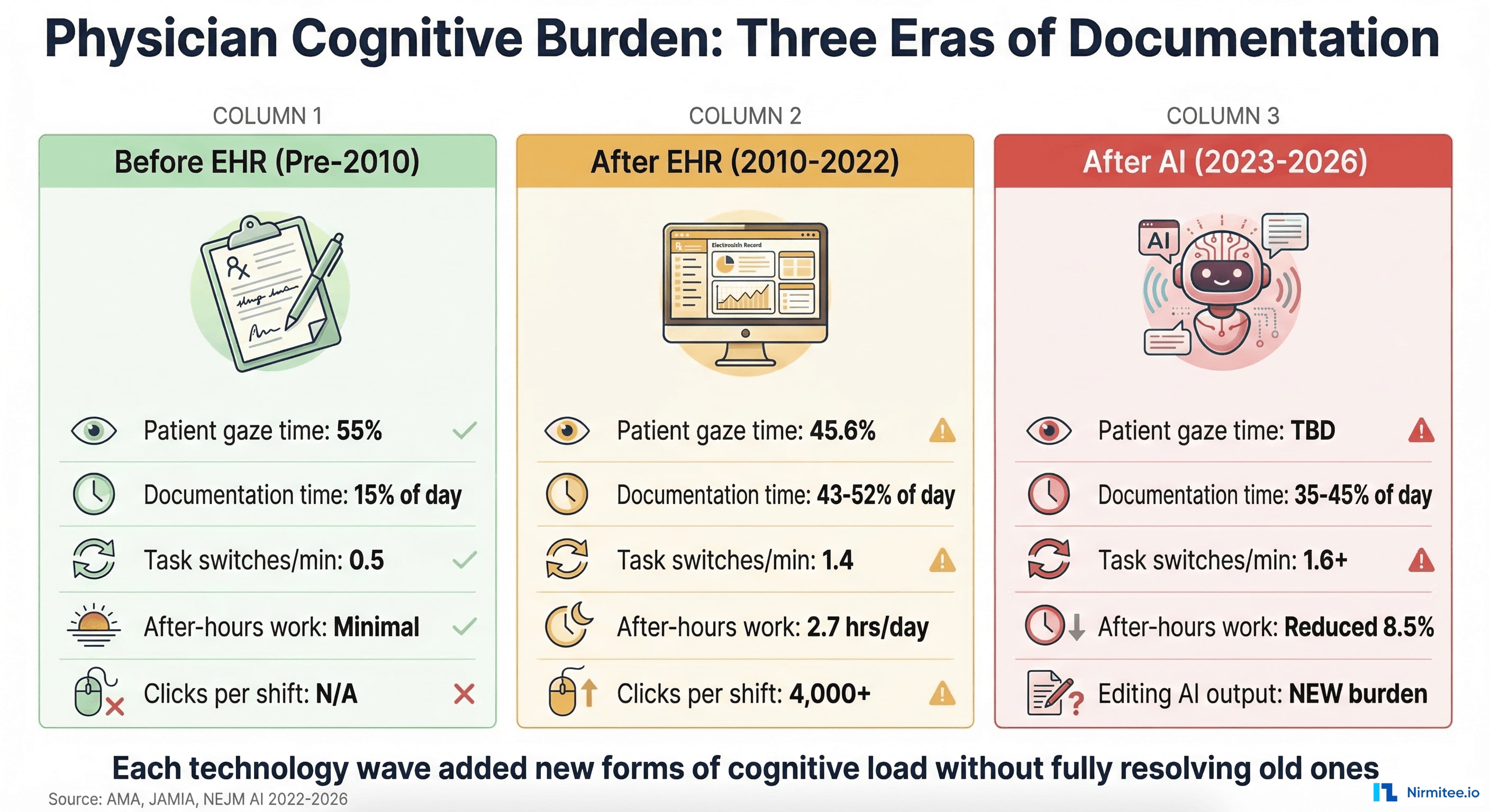 Cognitive burden comparison across three eras showing patient gaze time documentation time task switches and after-hours work before EHR after EHR and after AI
