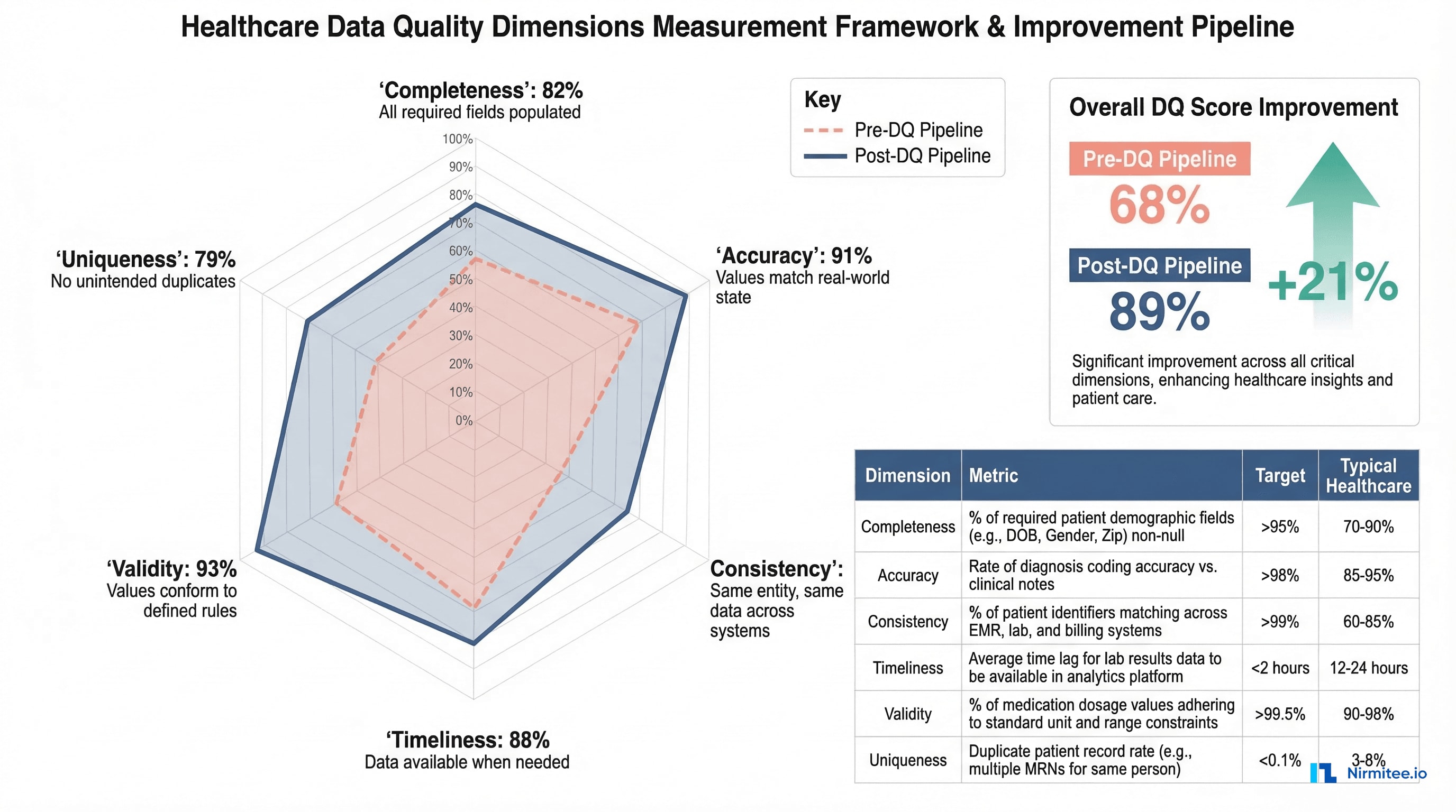 Healthcare data quality dimensions measurement framework showing radar chart with six dimensions: completeness at 82%, accuracy at 91%, consistency at 74%, timeliness at 88%, validity at 93%, and uniqueness at 79%, with pre and post pipeline comparison