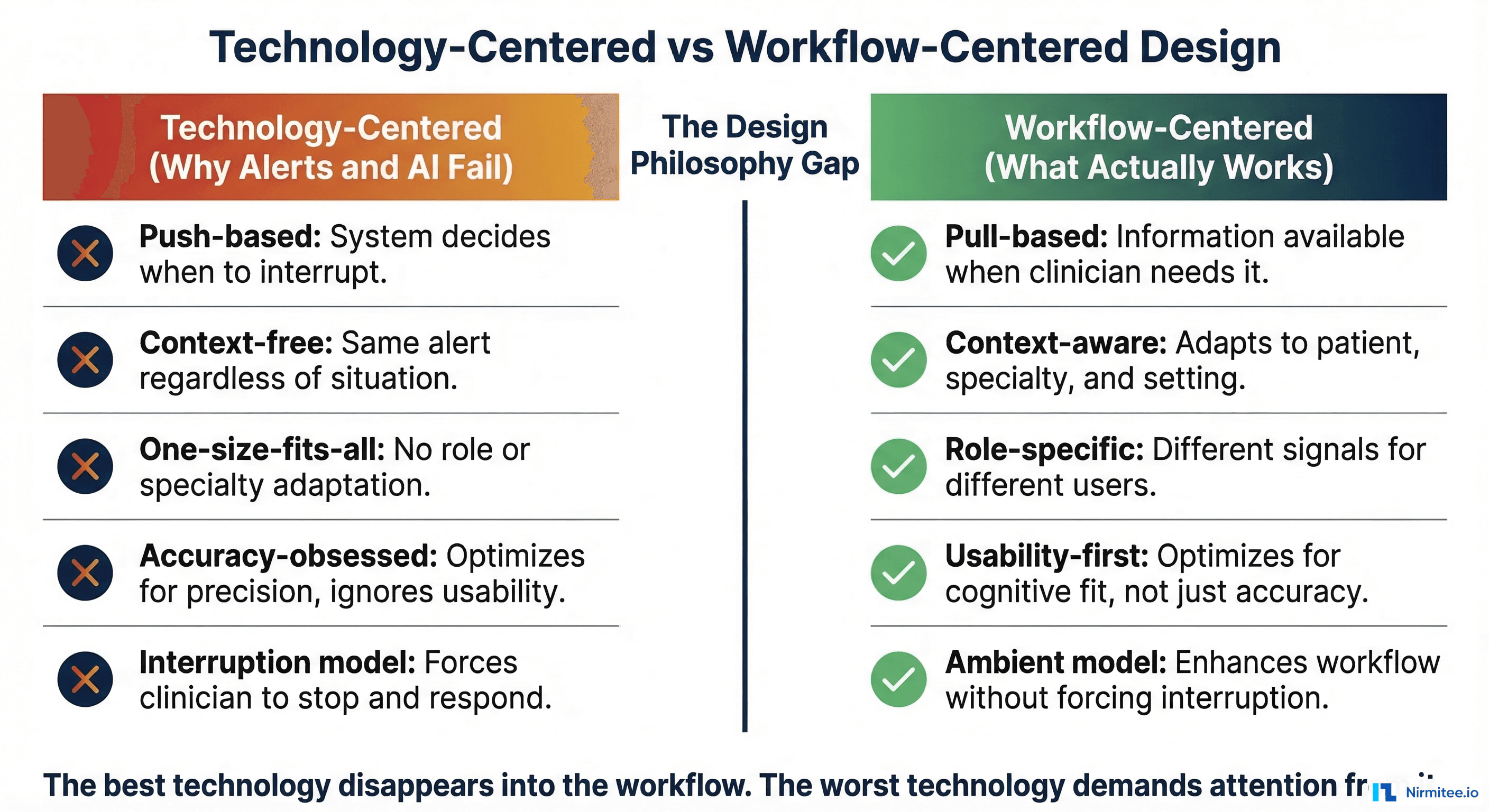 Technology-centered versus workflow-centered design comparison showing five dimensions where interruption-based push design fails and ambient pull design succeeds