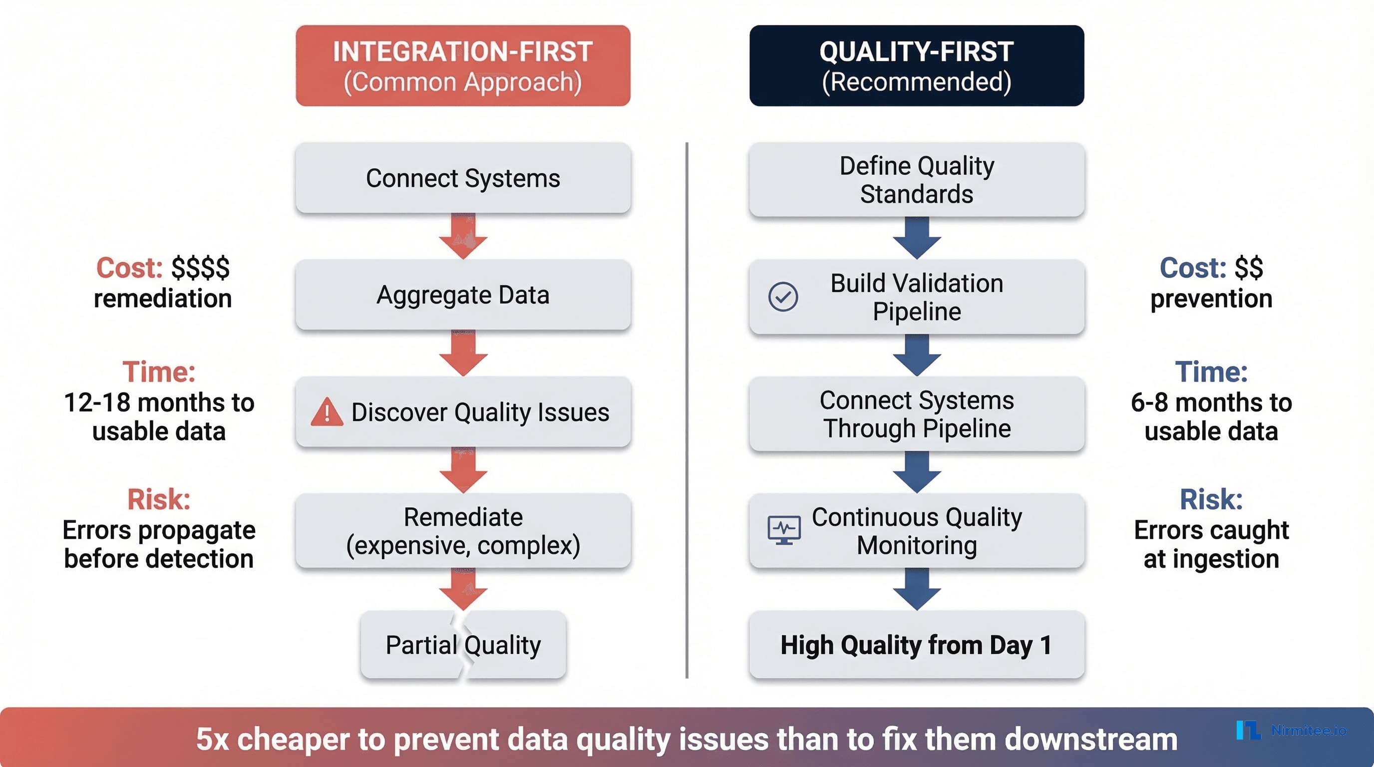 Quality-first versus integration-first healthcare data architecture comparison showing quality-first approach costs 5x less, takes 6-8 months versus 12-18 months, and catches errors at ingestion rather than after propagation