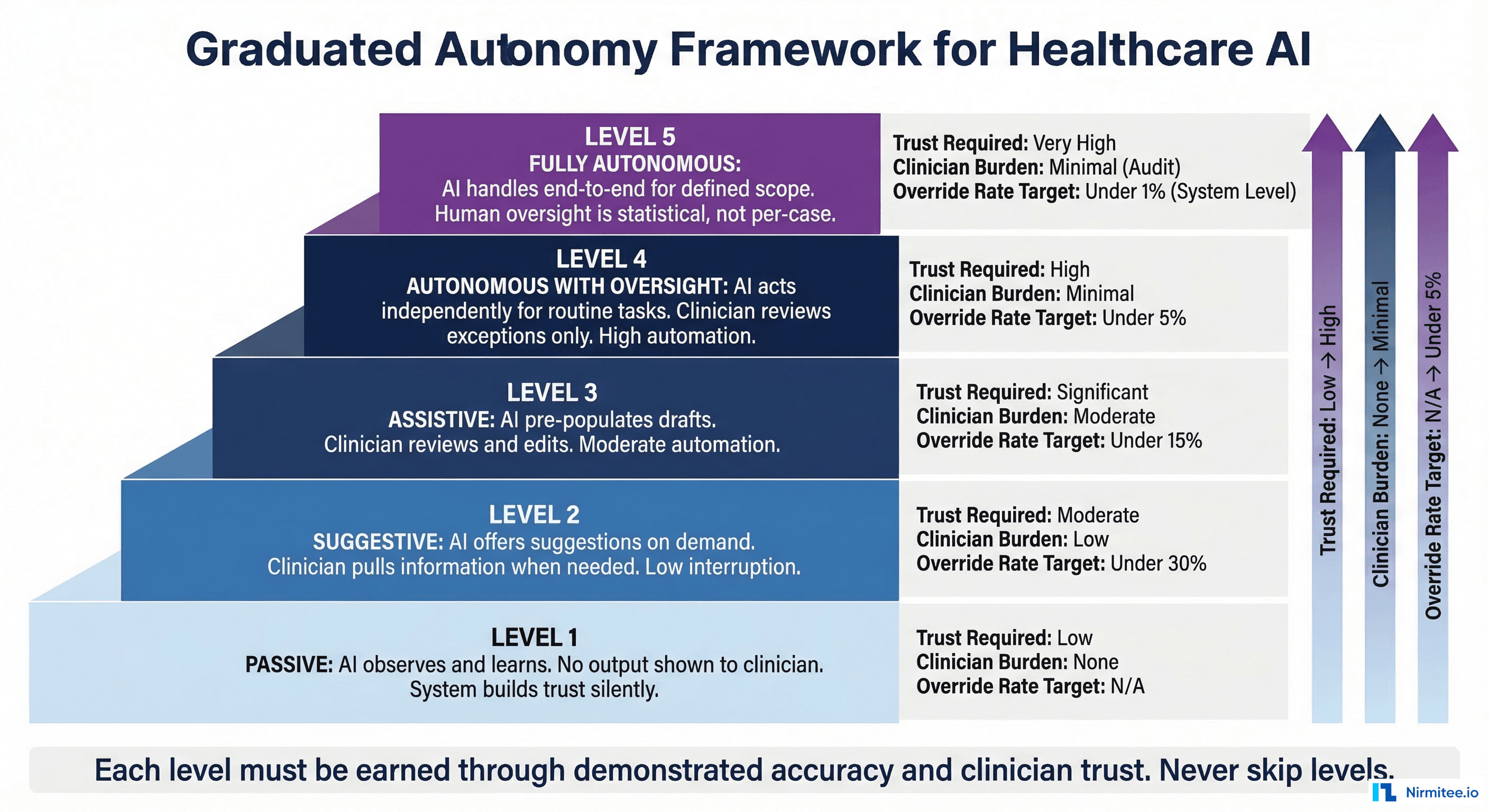 Graduated autonomy framework for healthcare AI showing five ascending levels from passive observation through fully autonomous operation with trust and burden metrics