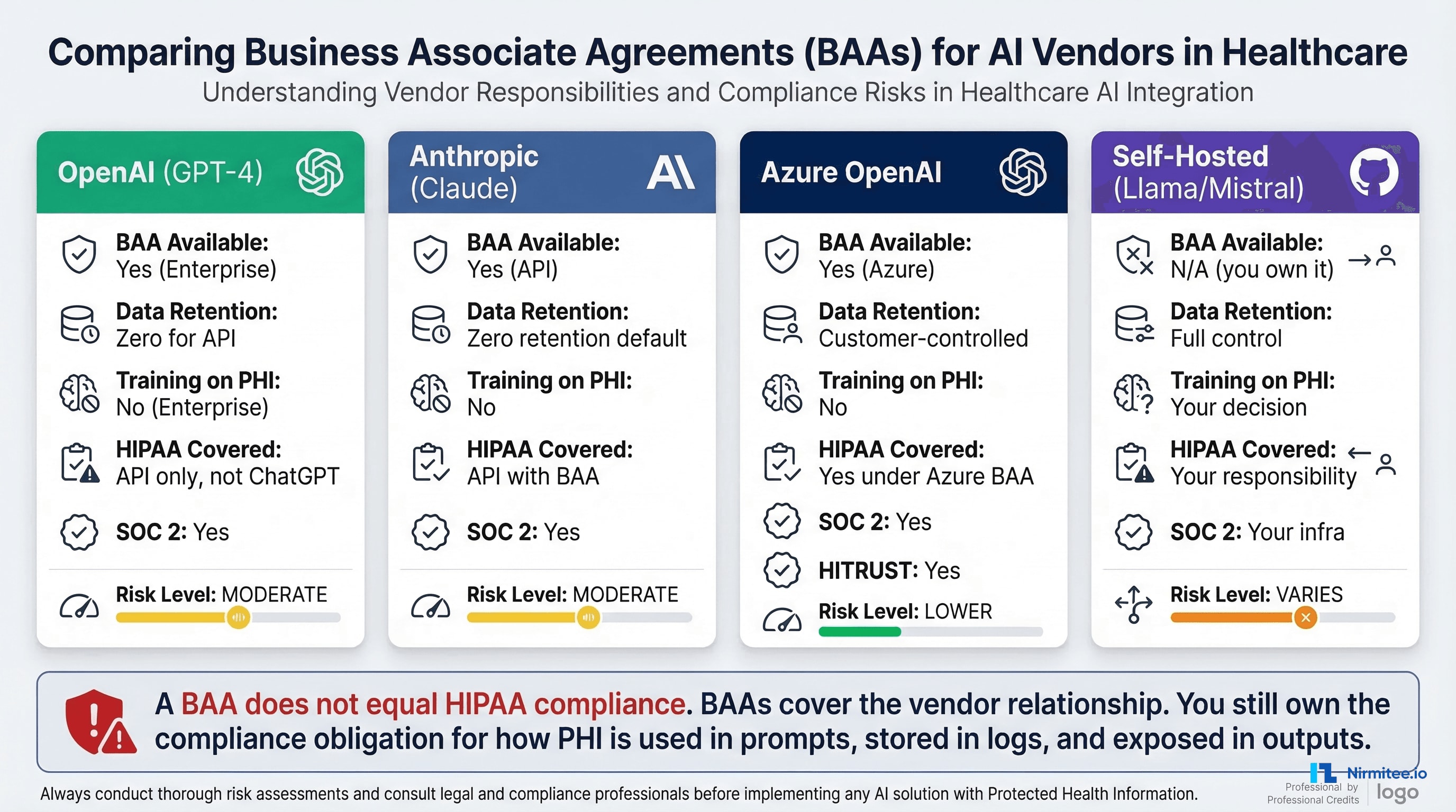 Comparison of HIPAA Business Associate Agreements across OpenAI, Anthropic, Azure OpenAI, and self-hosted models showing BAA availability, data retention policies, training restrictions, and risk levels for healthcare AI deployments